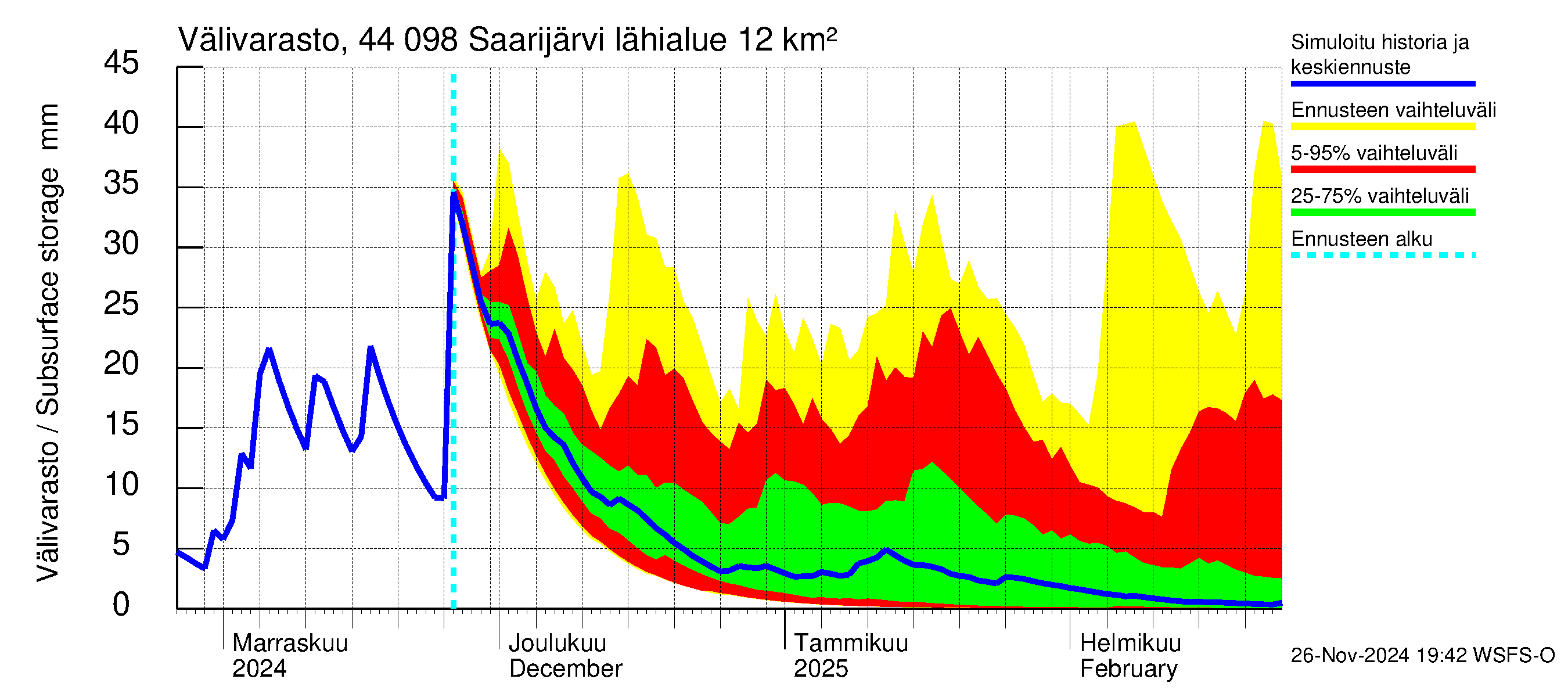 Lapuanjoen vesistöalue - Saarijärvi: Välivarasto