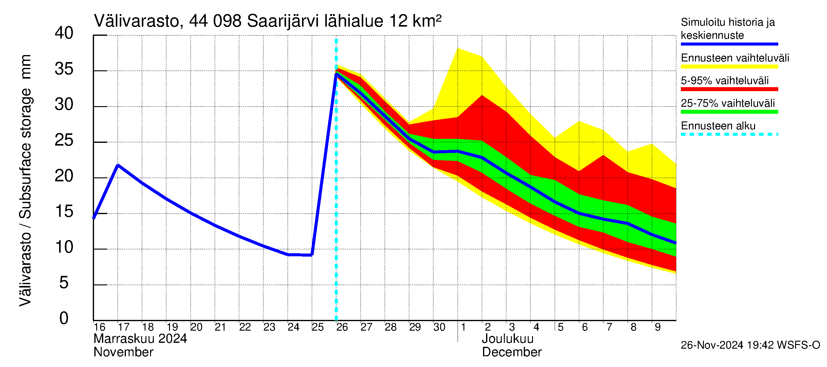 Lapuanjoen vesistöalue - Saarijärvi: Välivarasto