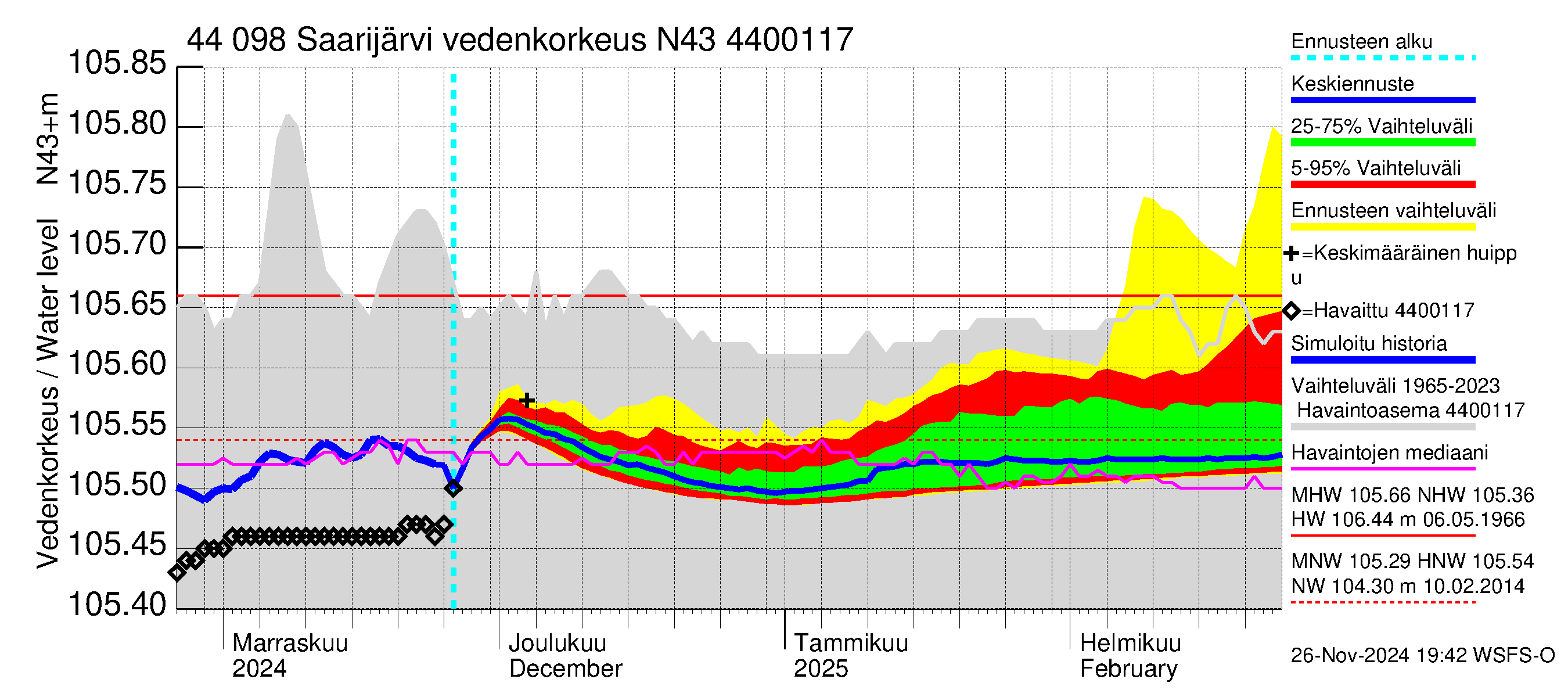 Lapuanjoen vesistöalue - Saarijärvi: Vedenkorkeus - jakaumaennuste