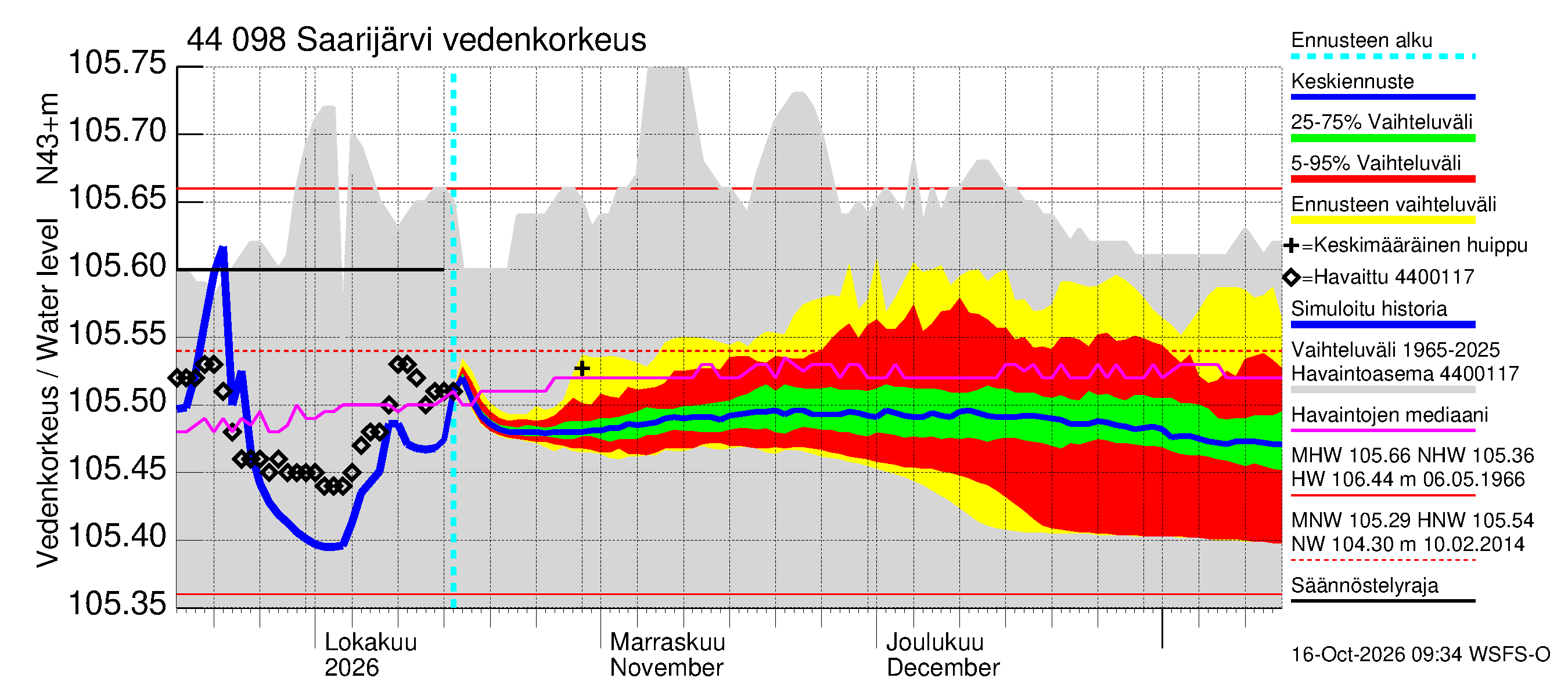 Lapuanjoen vesistöalue - Saarijärvi: Vedenkorkeus - jakaumaennuste