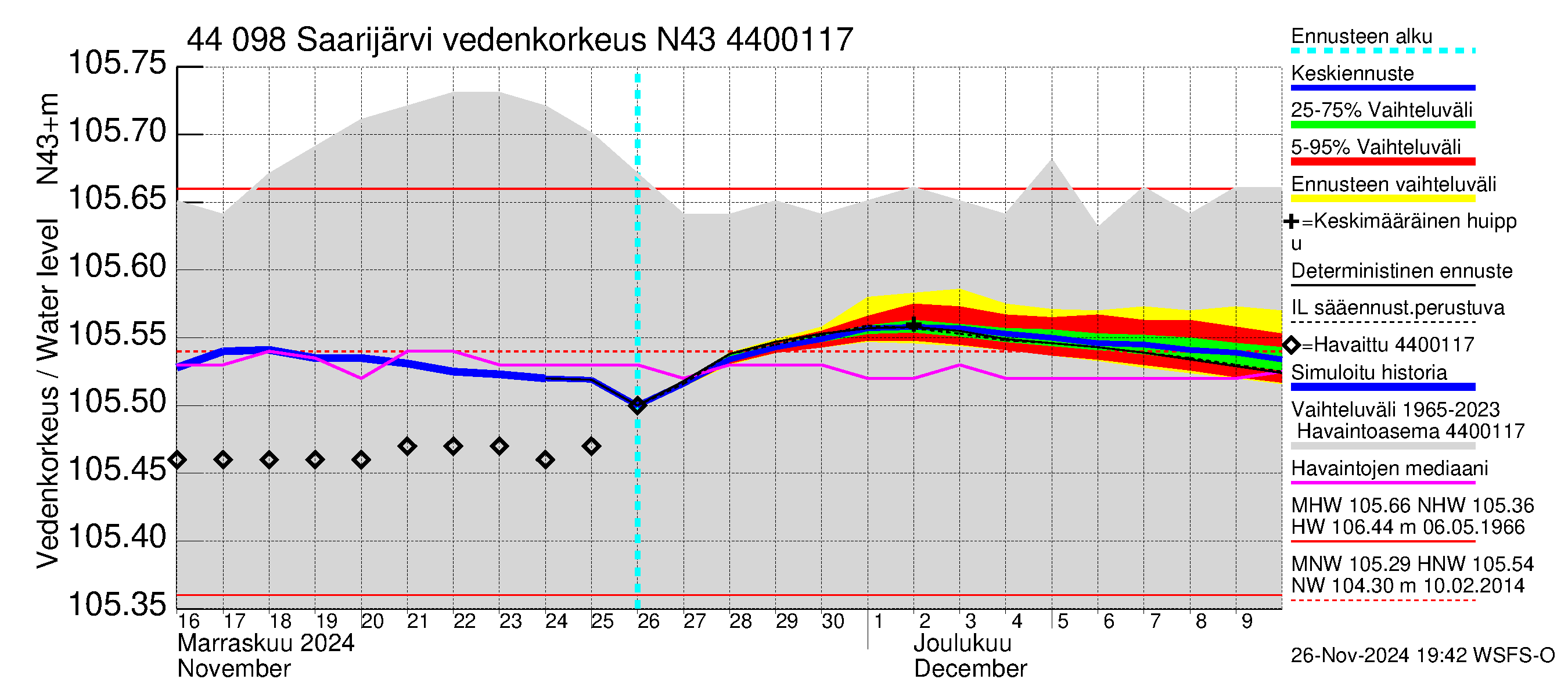 Lapuanjoen vesistöalue - Saarijärvi: Vedenkorkeus - jakaumaennuste