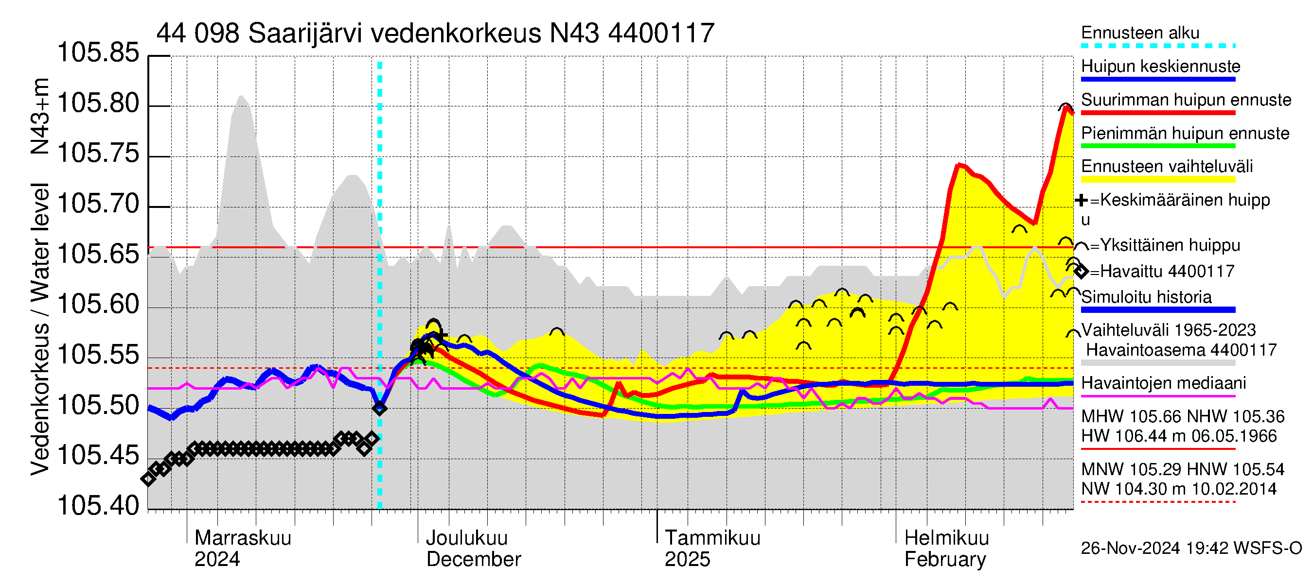 Lapuanjoen vesistöalue - Saarijärvi: Vedenkorkeus - huippujen keski- ja ääriennusteet