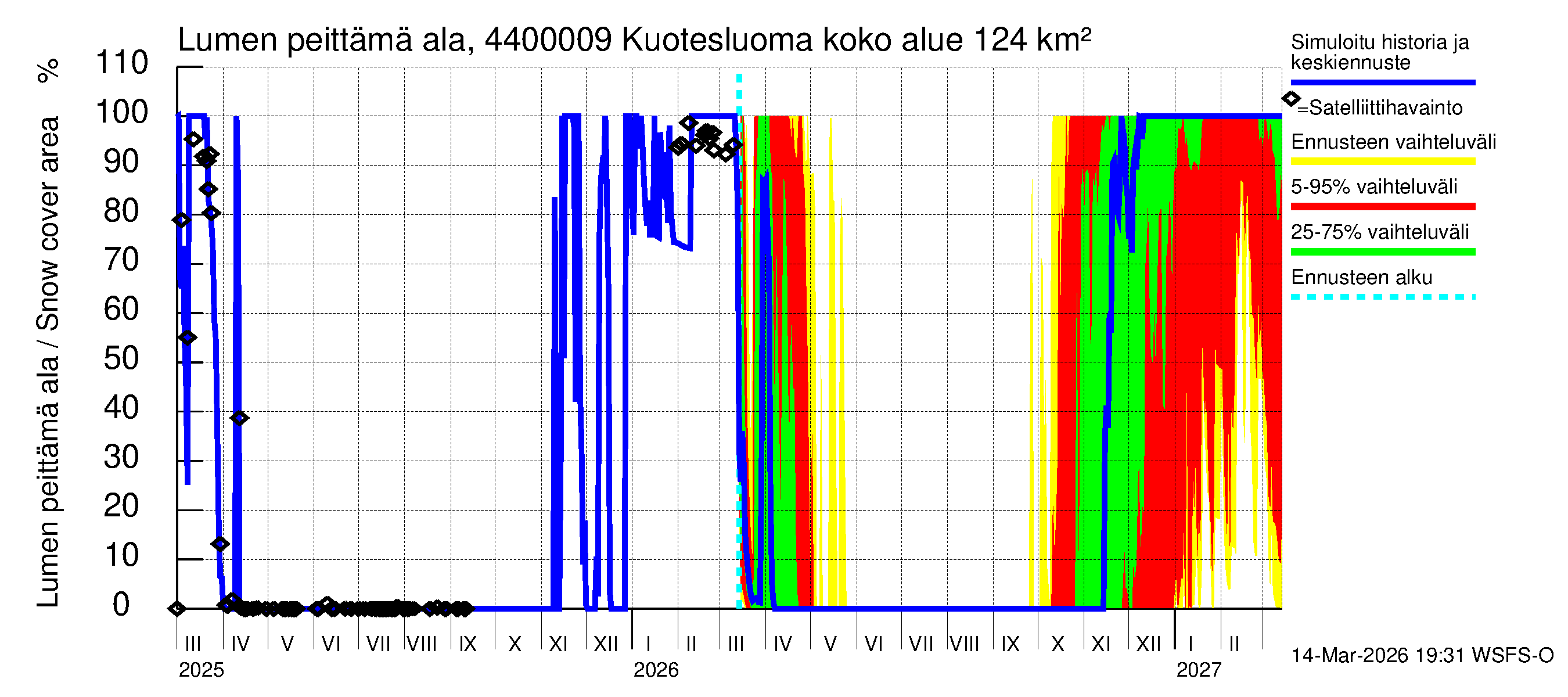 Lapuanjoen vesistöalue - : Lumen peittämä ala