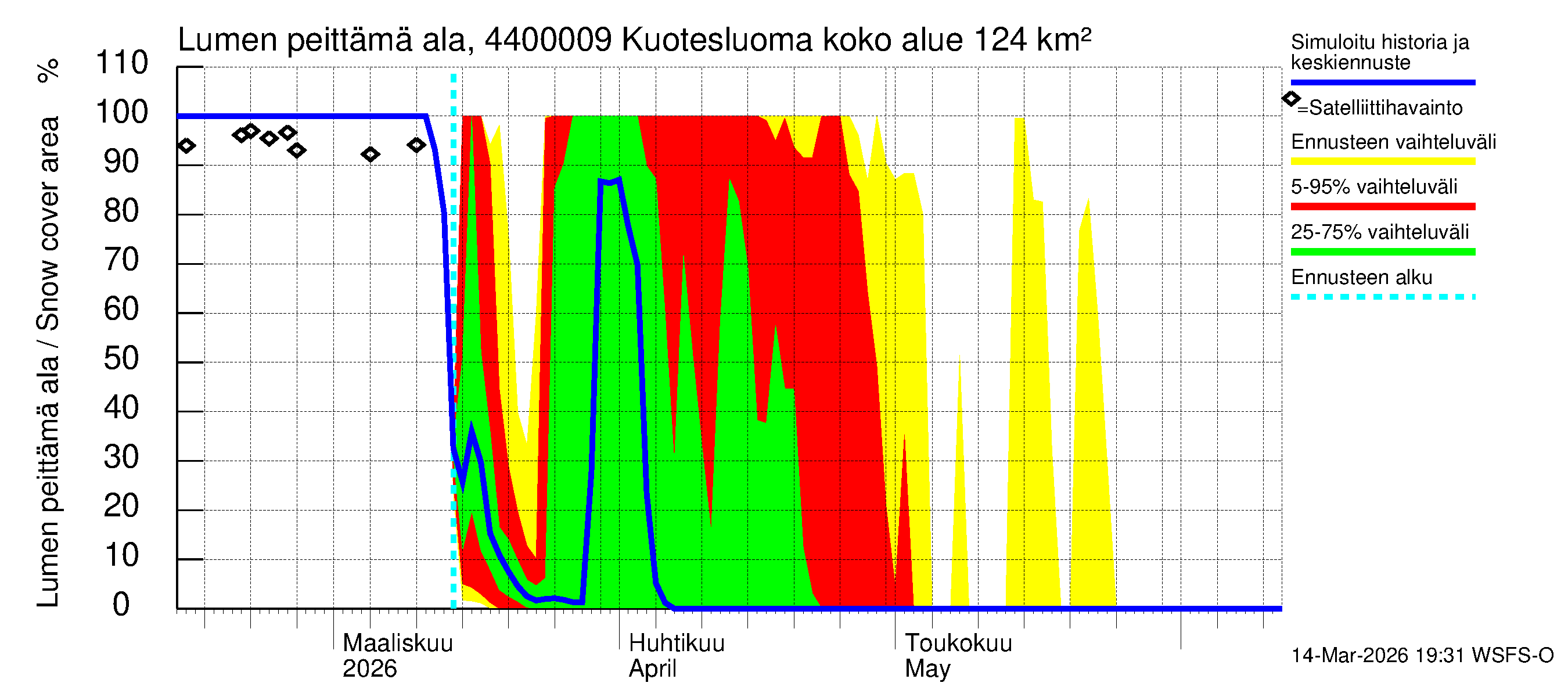 Lapuanjoen vesistöalue - : Lumen peittämä ala