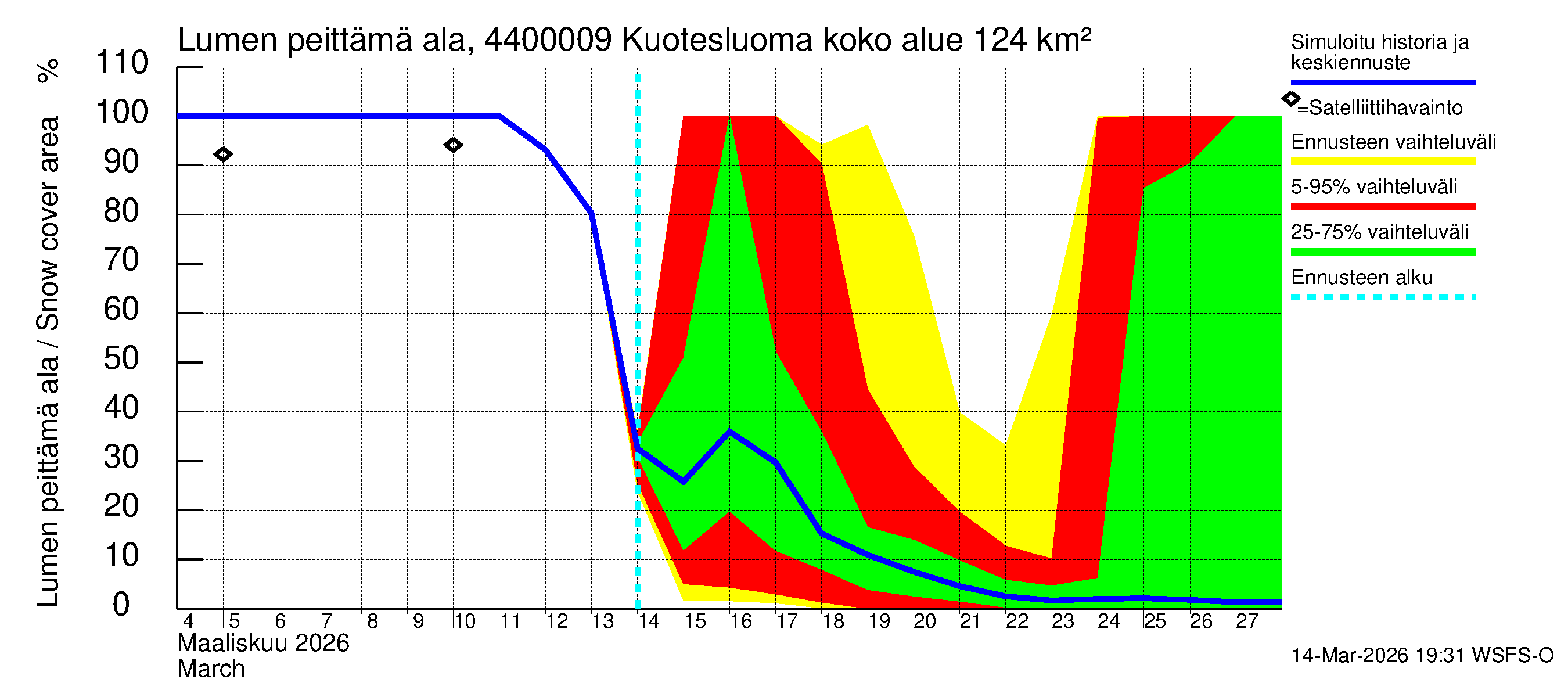 Lapuanjoen vesistöalue - : Lumen peittämä ala