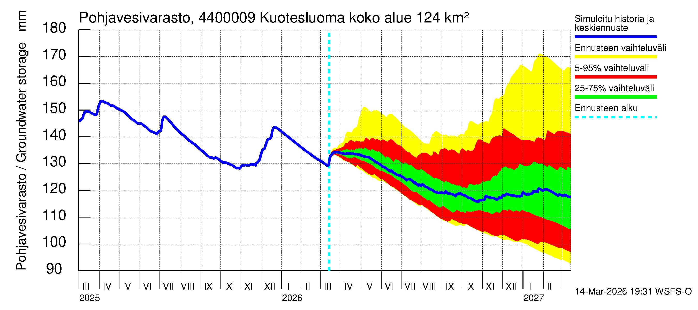 Lapuanjoen vesistöalue - : Pohjavesivarasto