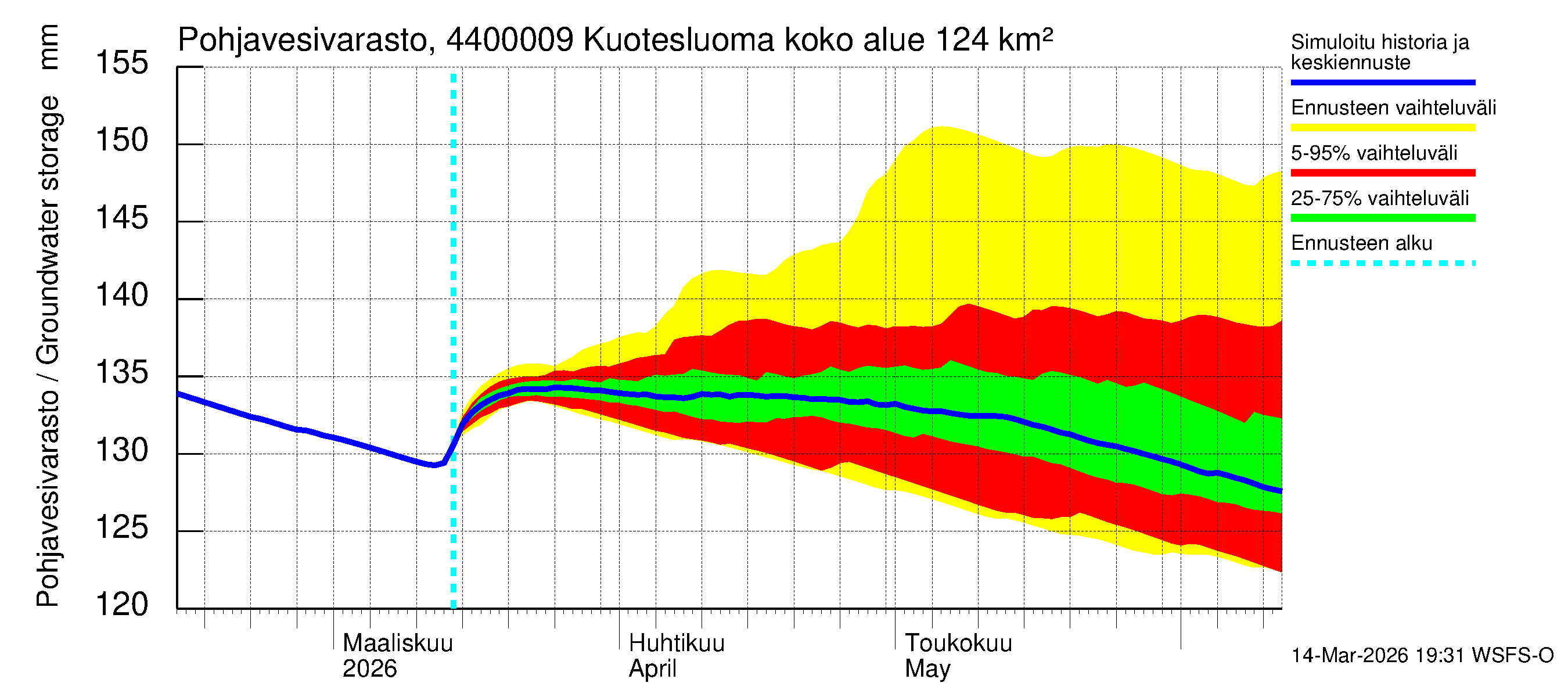 Lapuanjoen vesistöalue - : Pohjavesivarasto