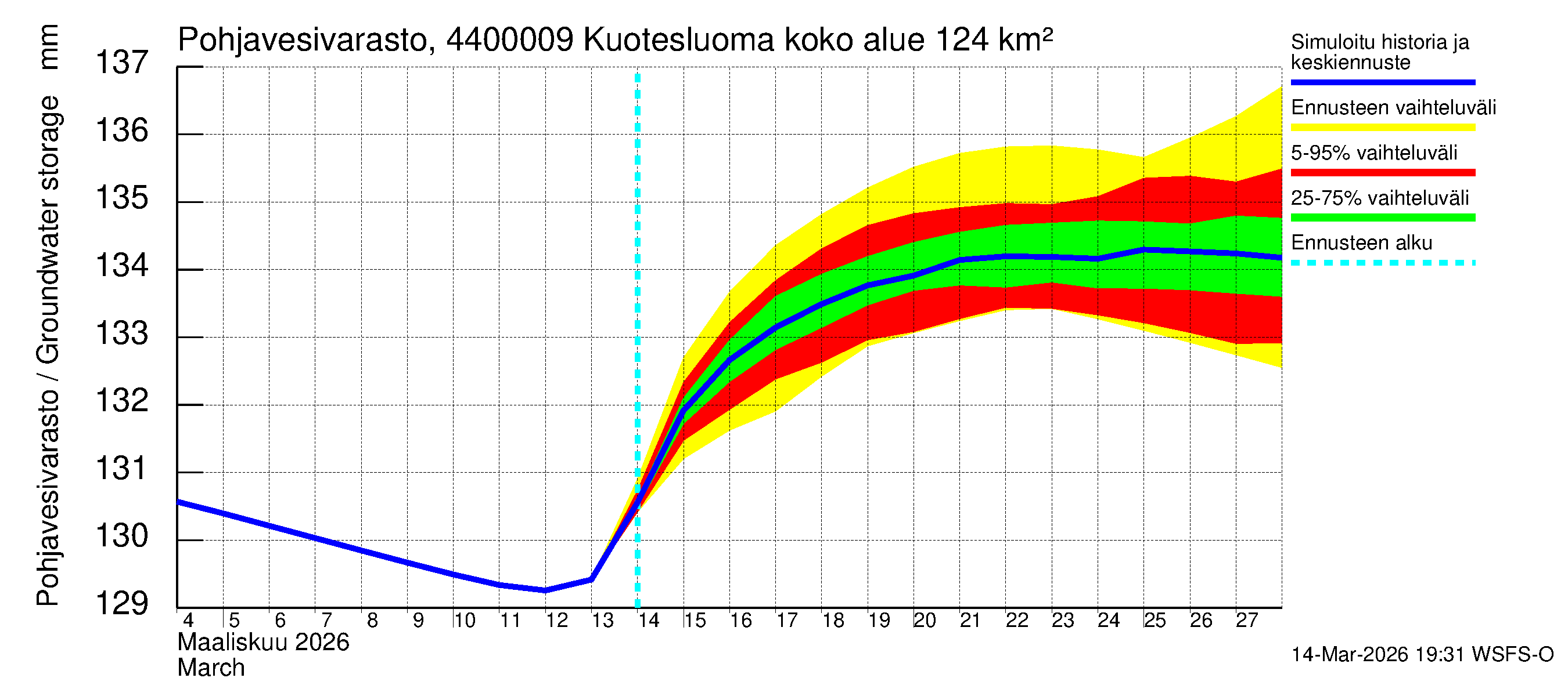 Lapuanjoen vesistöalue - : Pohjavesivarasto