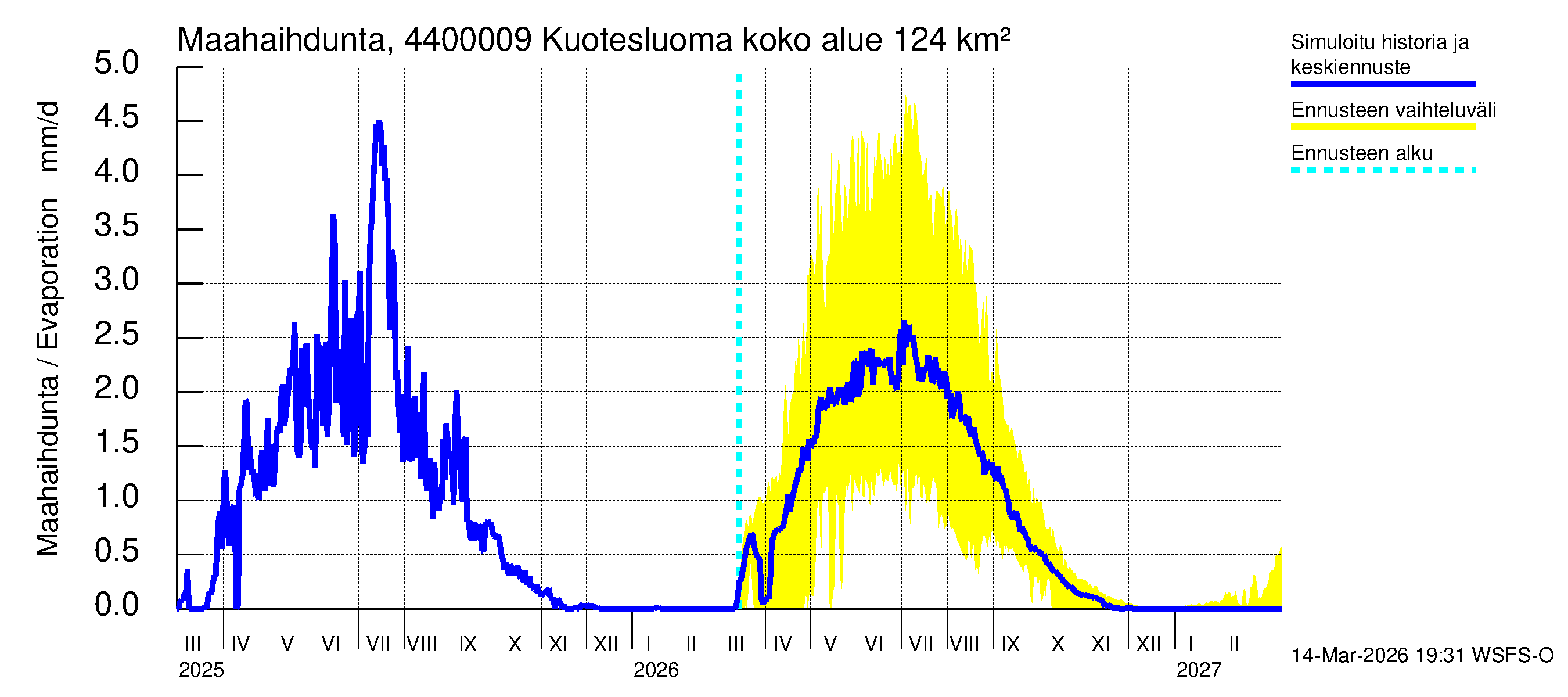 Lapuanjoen vesistöalue - : Haihdunta maa-alueelta