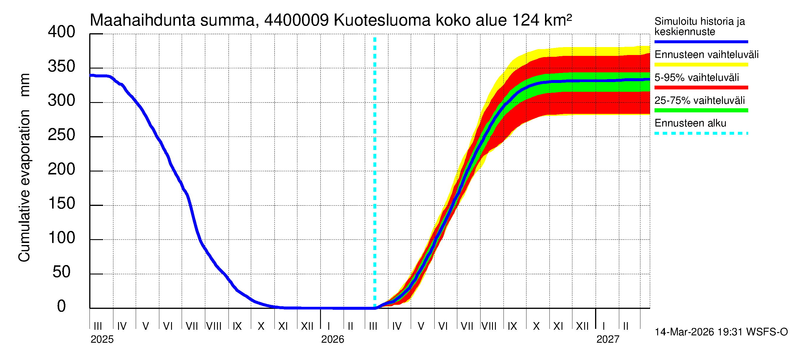 Lapuanjoen vesistöalue - : Haihdunta maa-alueelta - summa