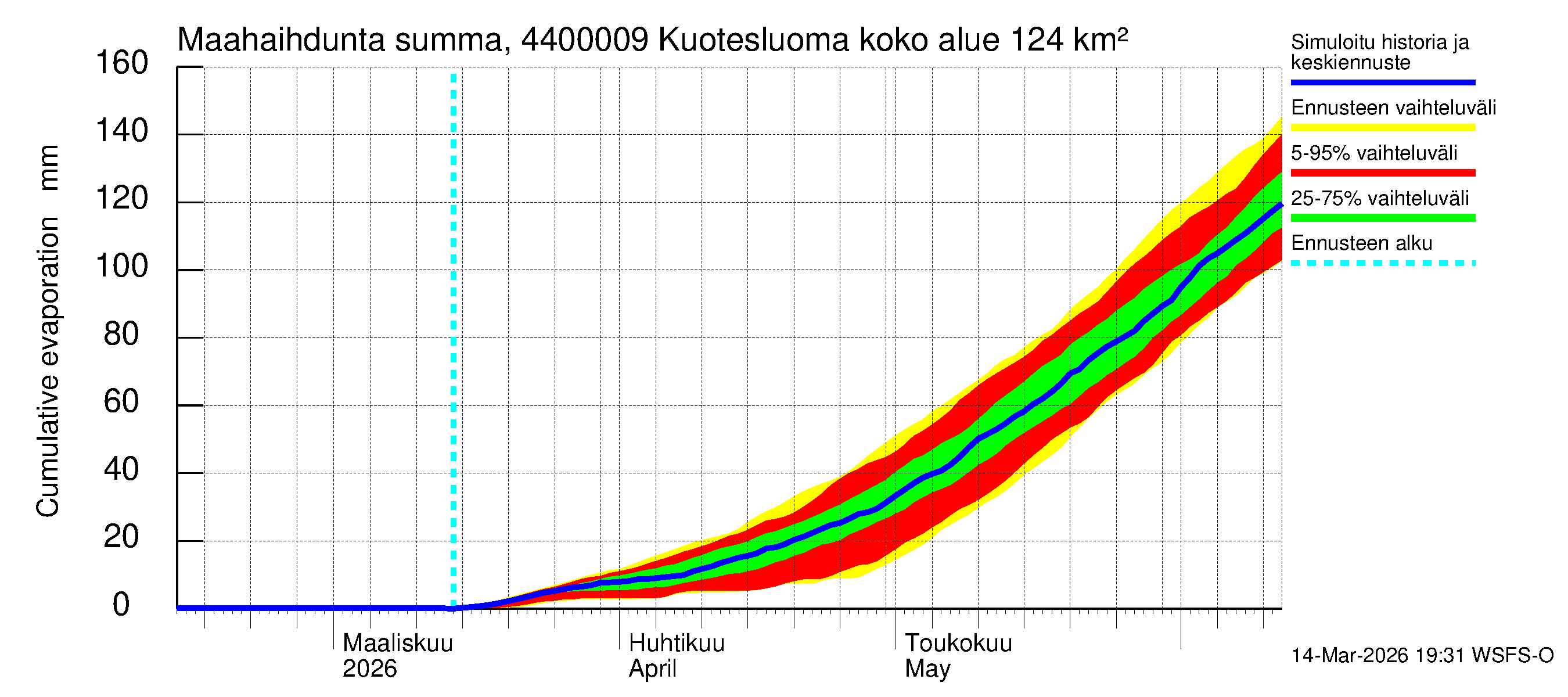 Lapuanjoen vesistöalue - : Haihdunta maa-alueelta - summa