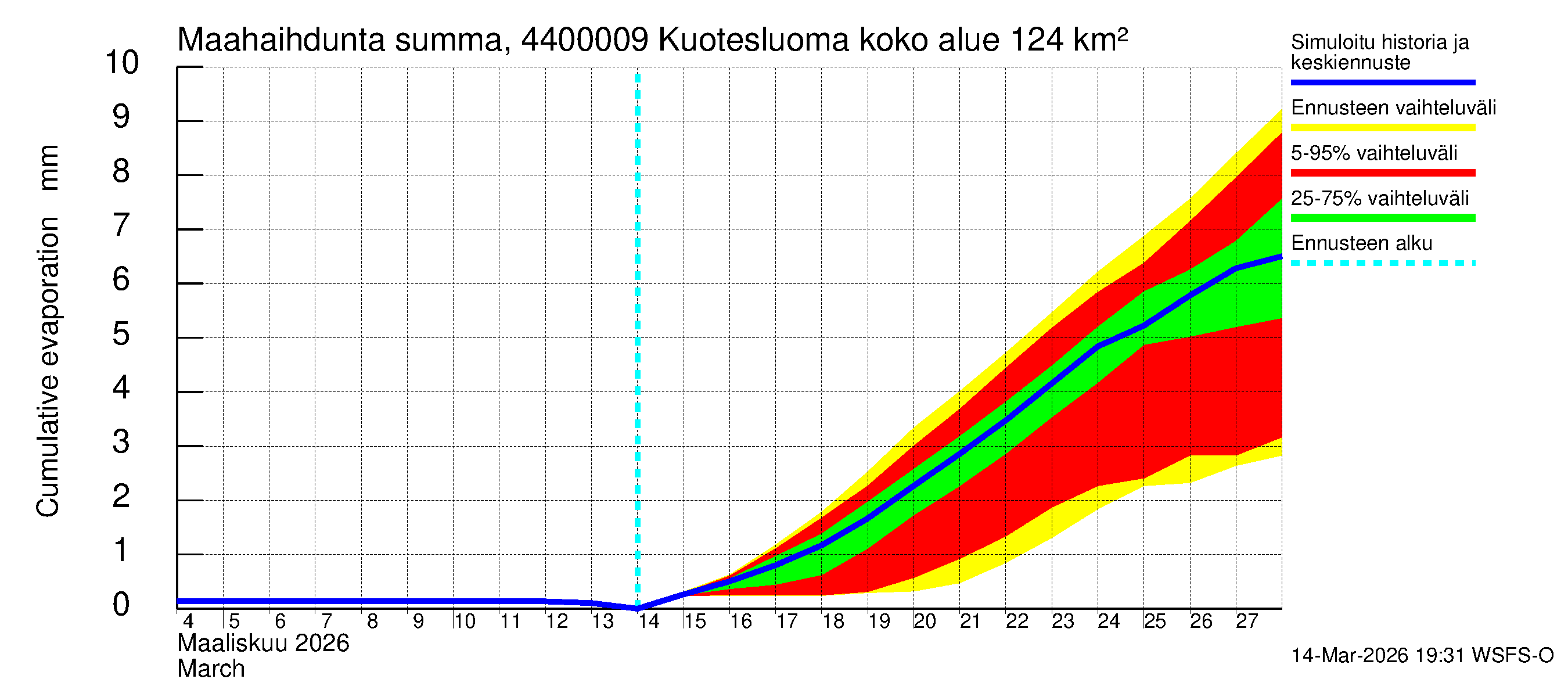 Lapuanjoen vesistöalue - : Haihdunta maa-alueelta - summa