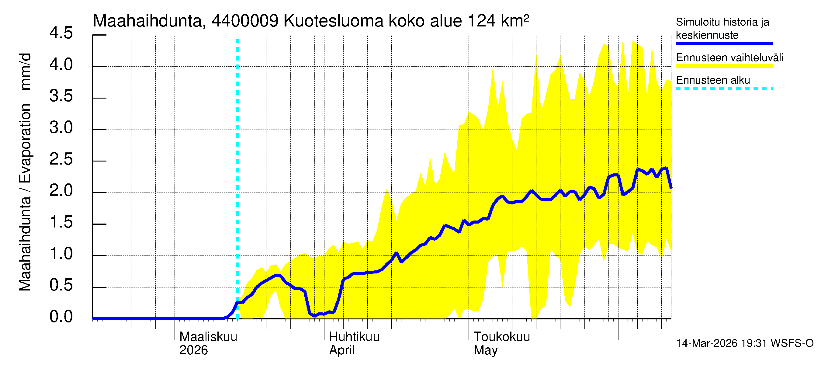 Lapuanjoen vesistöalue - : Haihdunta maa-alueelta