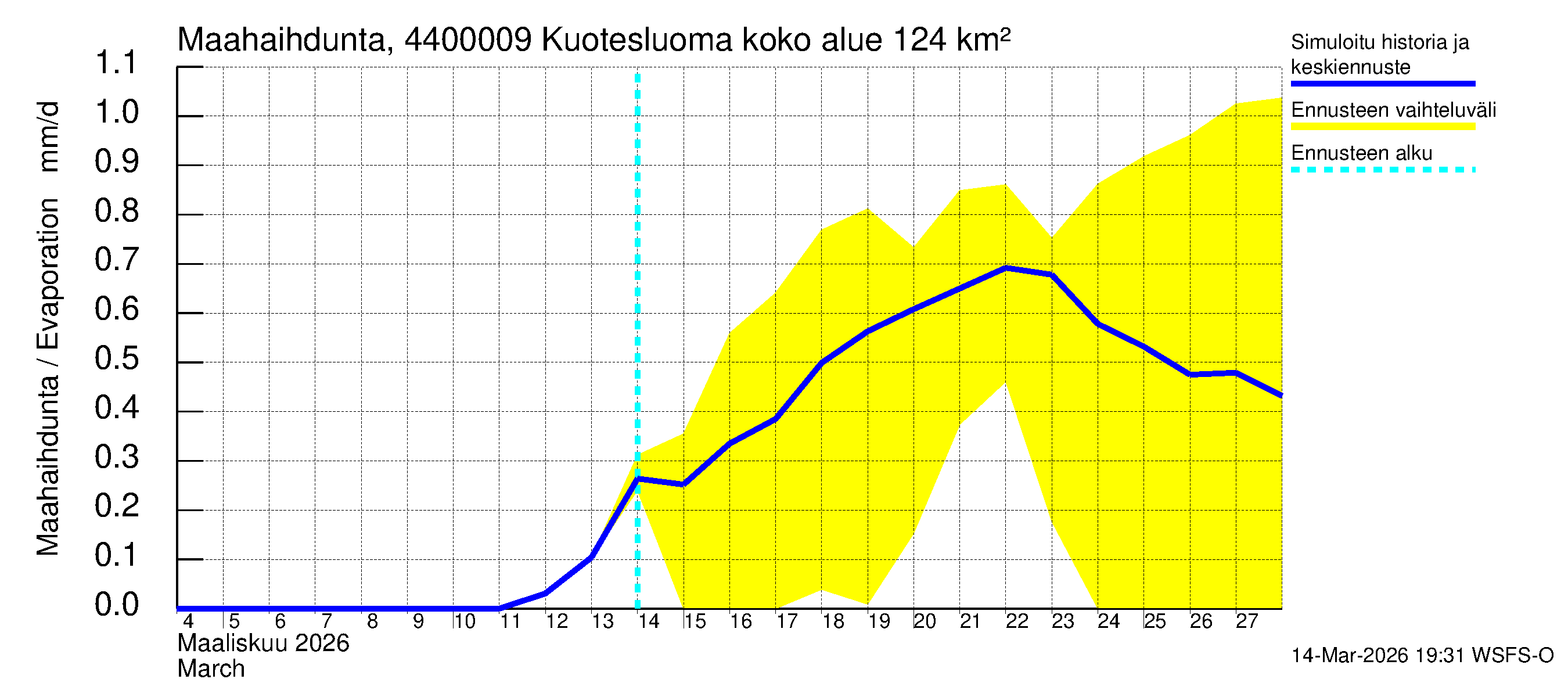 Lapuanjoen vesistöalue - : Haihdunta maa-alueelta