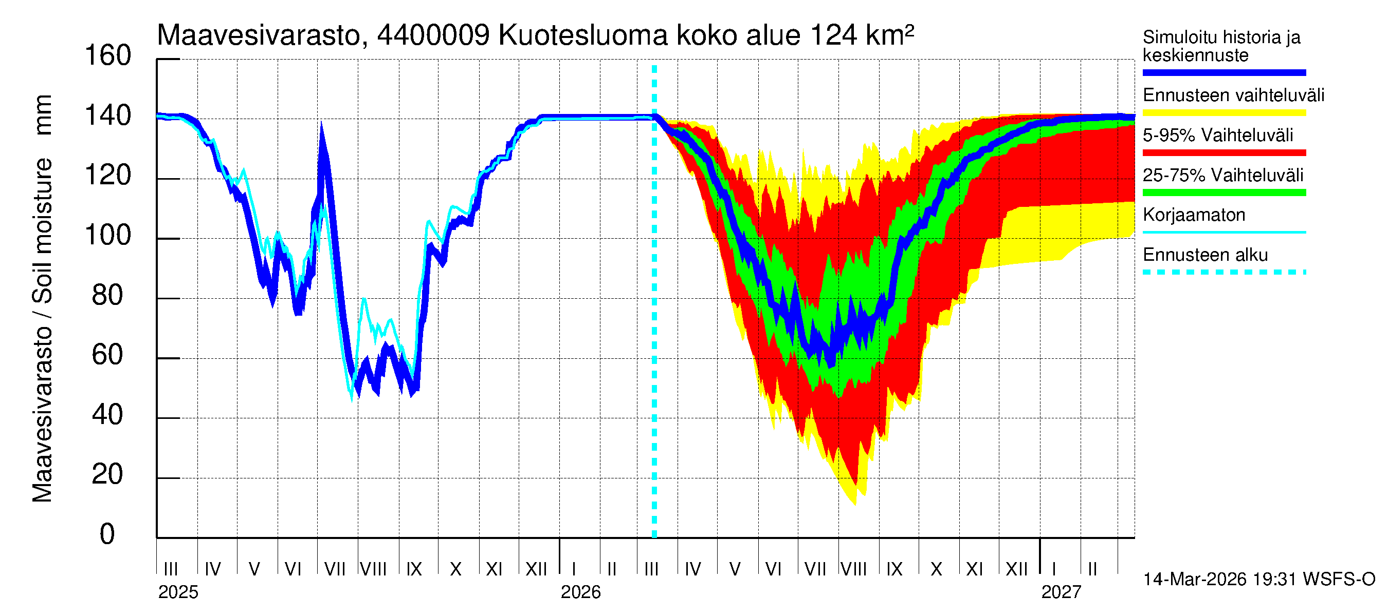 Lapuanjoen vesistöalue - : Maavesivarasto