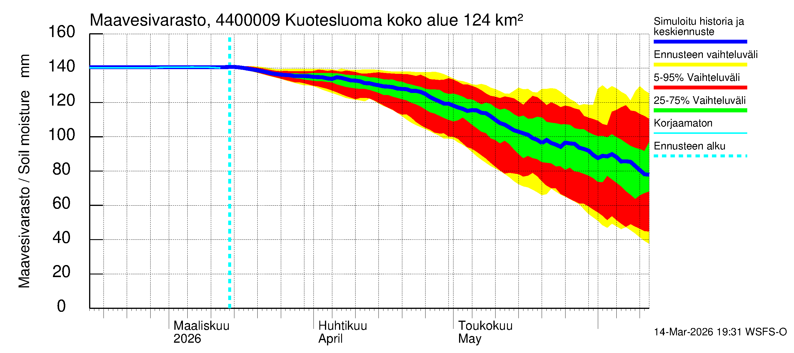 Lapuanjoen vesistöalue - : Maavesivarasto
