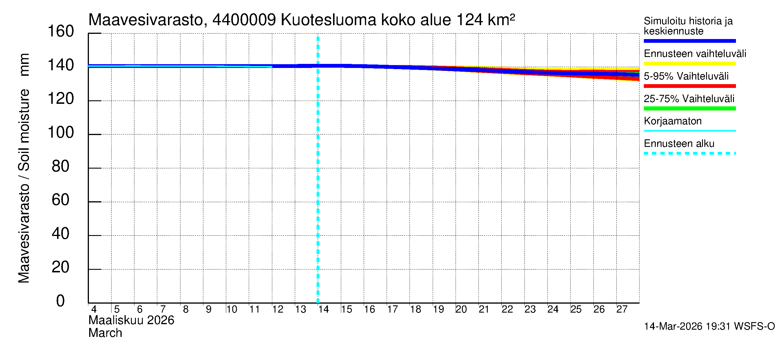 Lapuanjoen vesistöalue - : Maavesivarasto