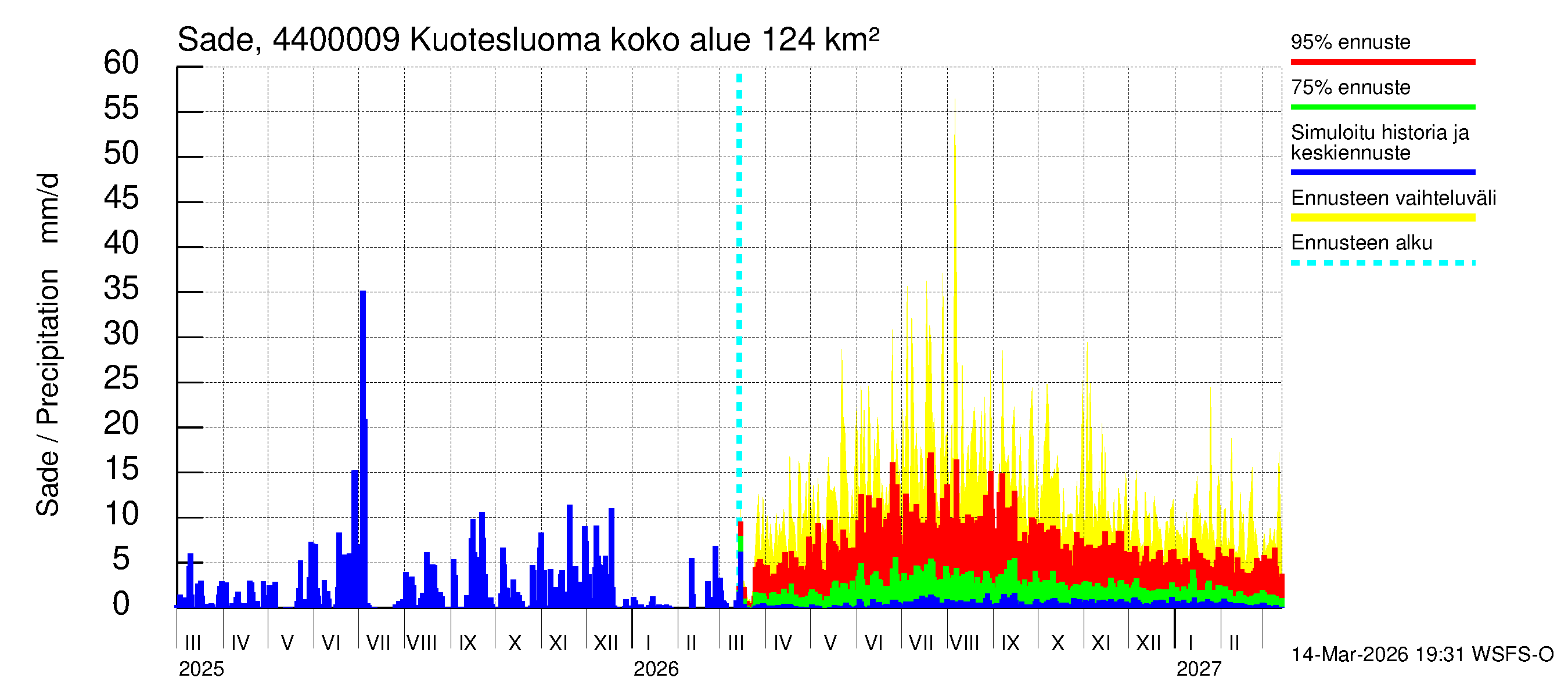 Lapuanjoen vesistöalue - : Sade