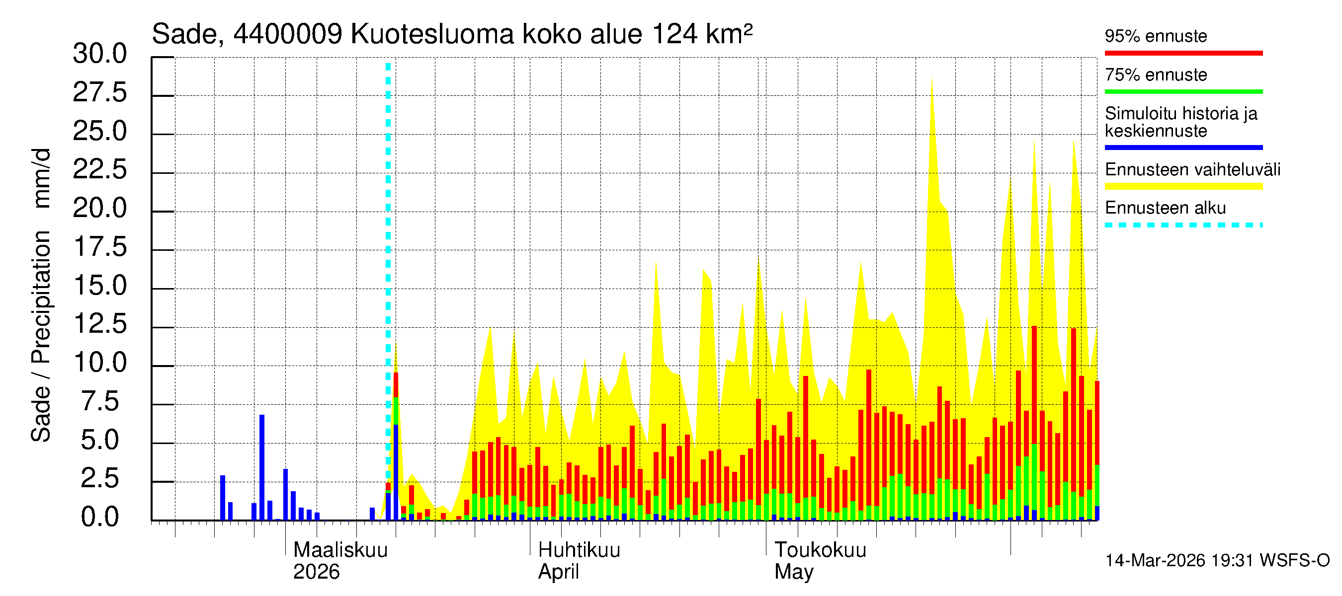 Lapuanjoen vesistöalue - : Sade