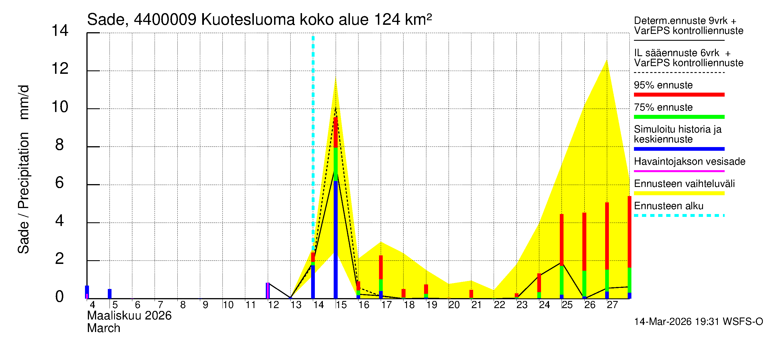 Lapuanjoen vesistöalue - : Sade