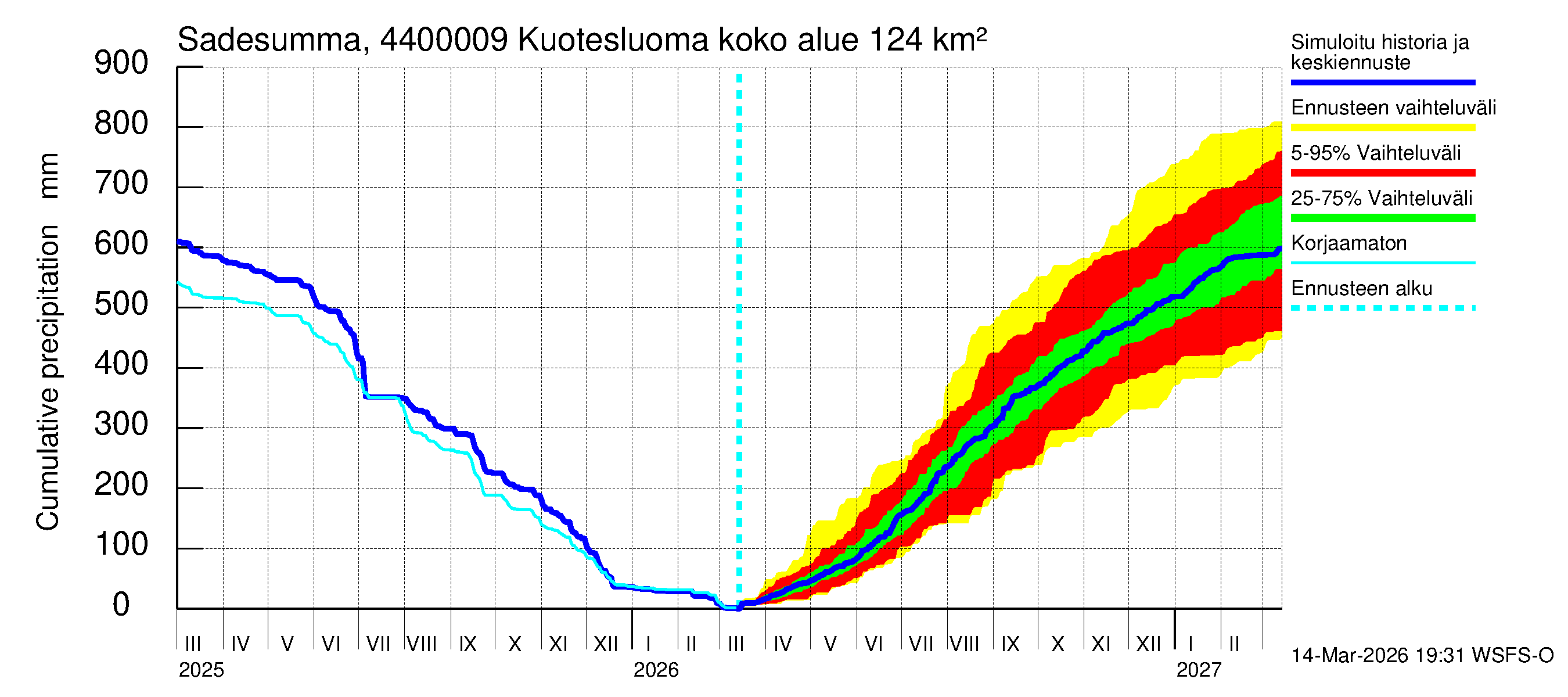 Lapuanjoen vesistöalue - : Sade - summa
