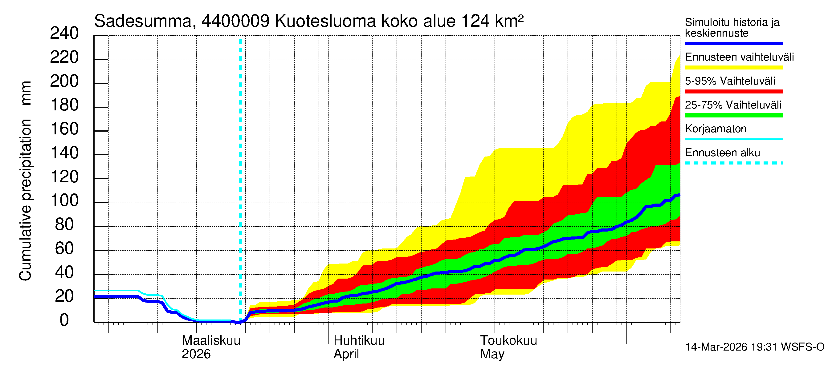 Lapuanjoen vesistöalue - : Sade - summa