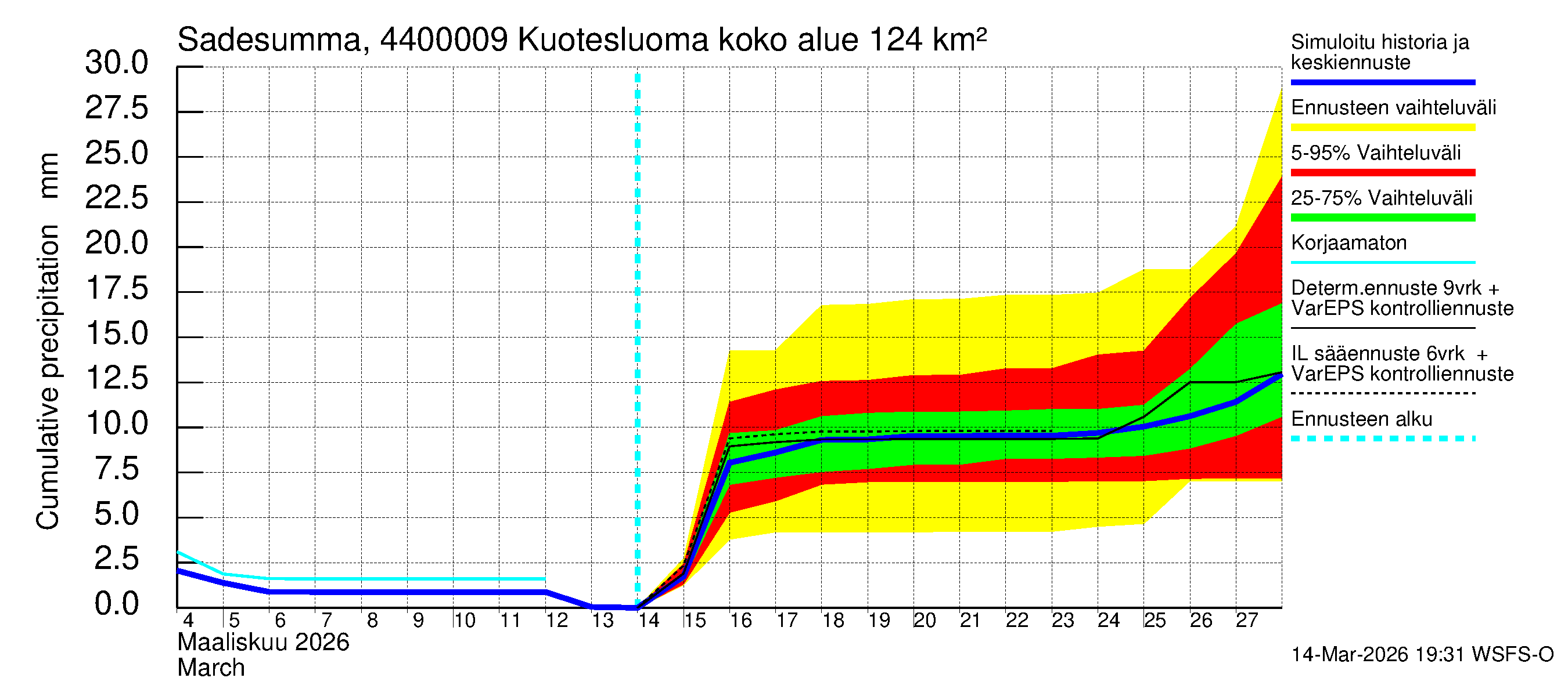 Lapuanjoen vesistöalue - : Sade - summa