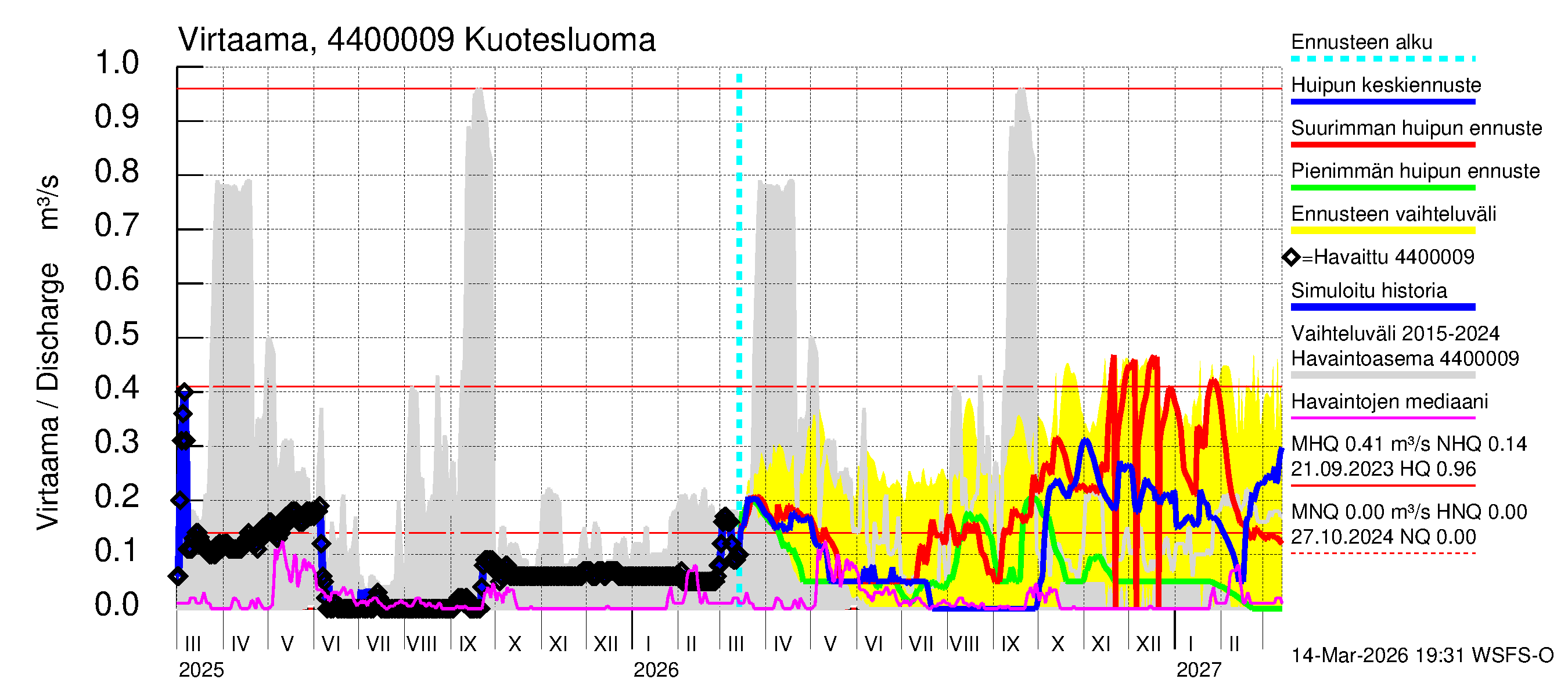 Lapuanjoen vesistöalue - : Virtaama / juoksutus - huippujen keski- ja ääriennusteet