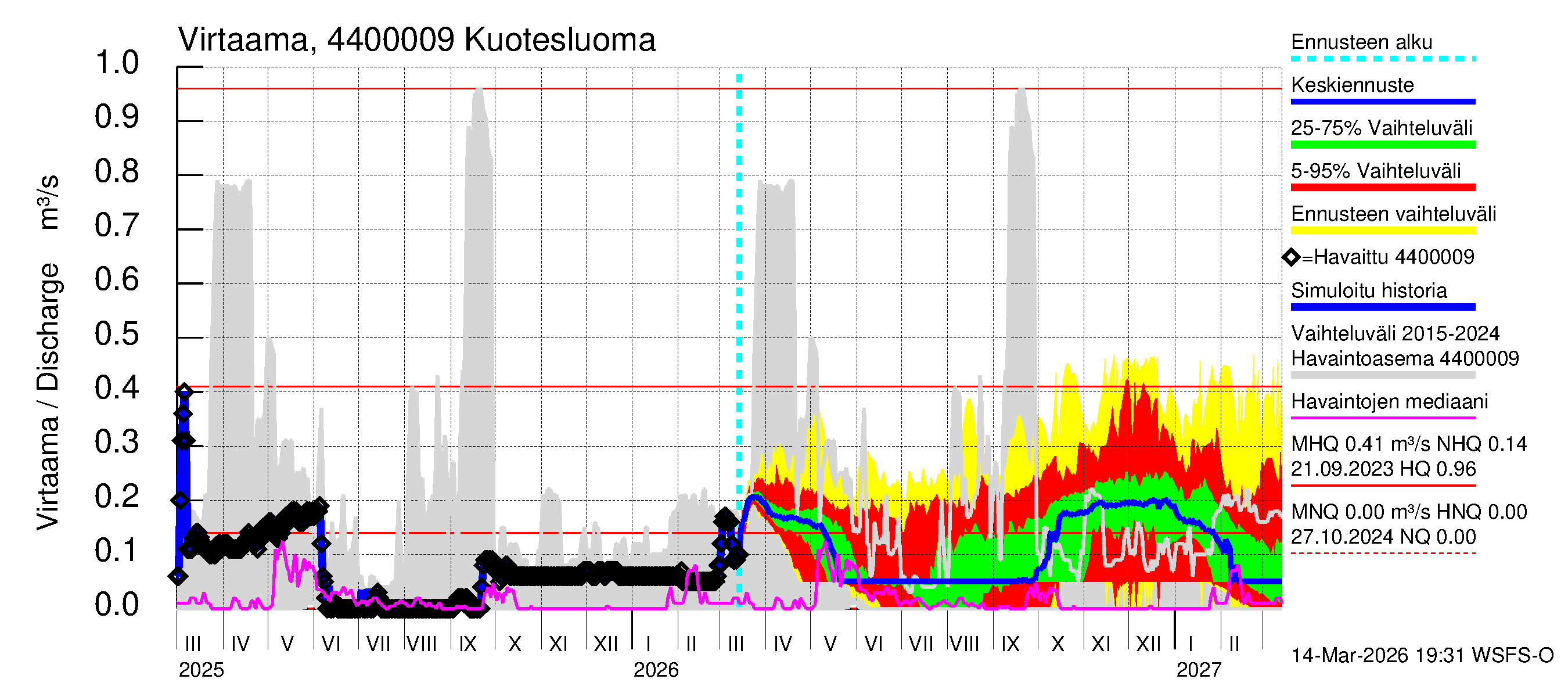 Lapuanjoen vesistöalue - : Virtaama / juoksutus - jakaumaennuste