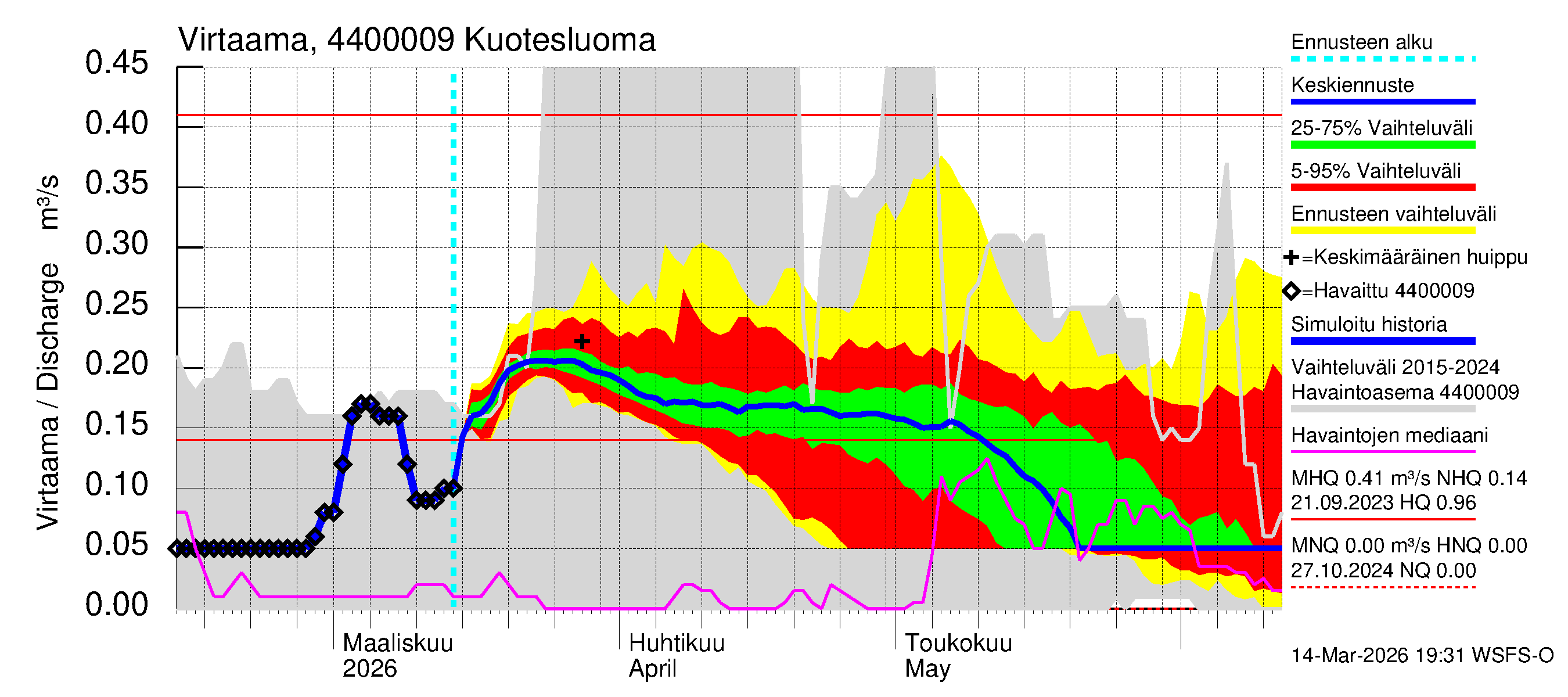 Lapuanjoen vesistöalue - : Virtaama / juoksutus - jakaumaennuste