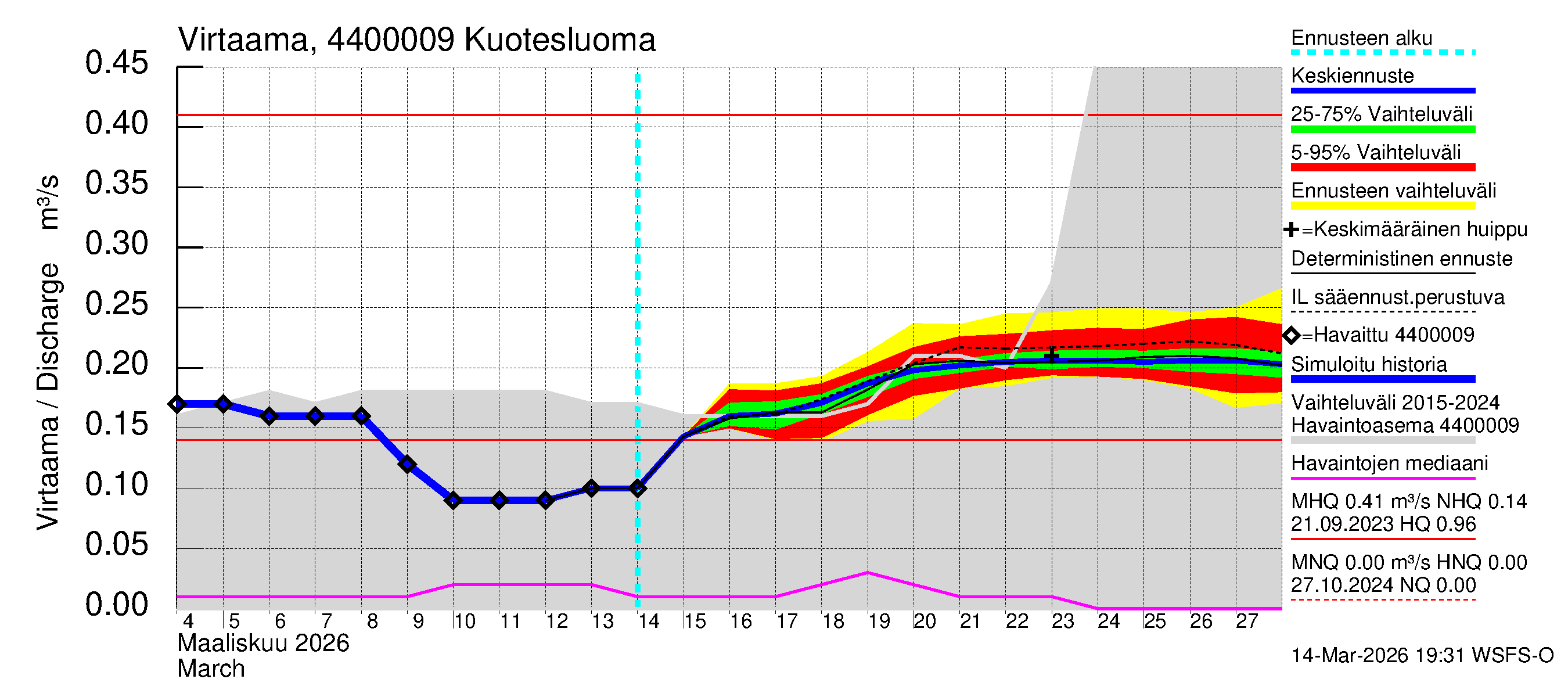 Lapuanjoen vesistöalue - : Virtaama / juoksutus - jakaumaennuste