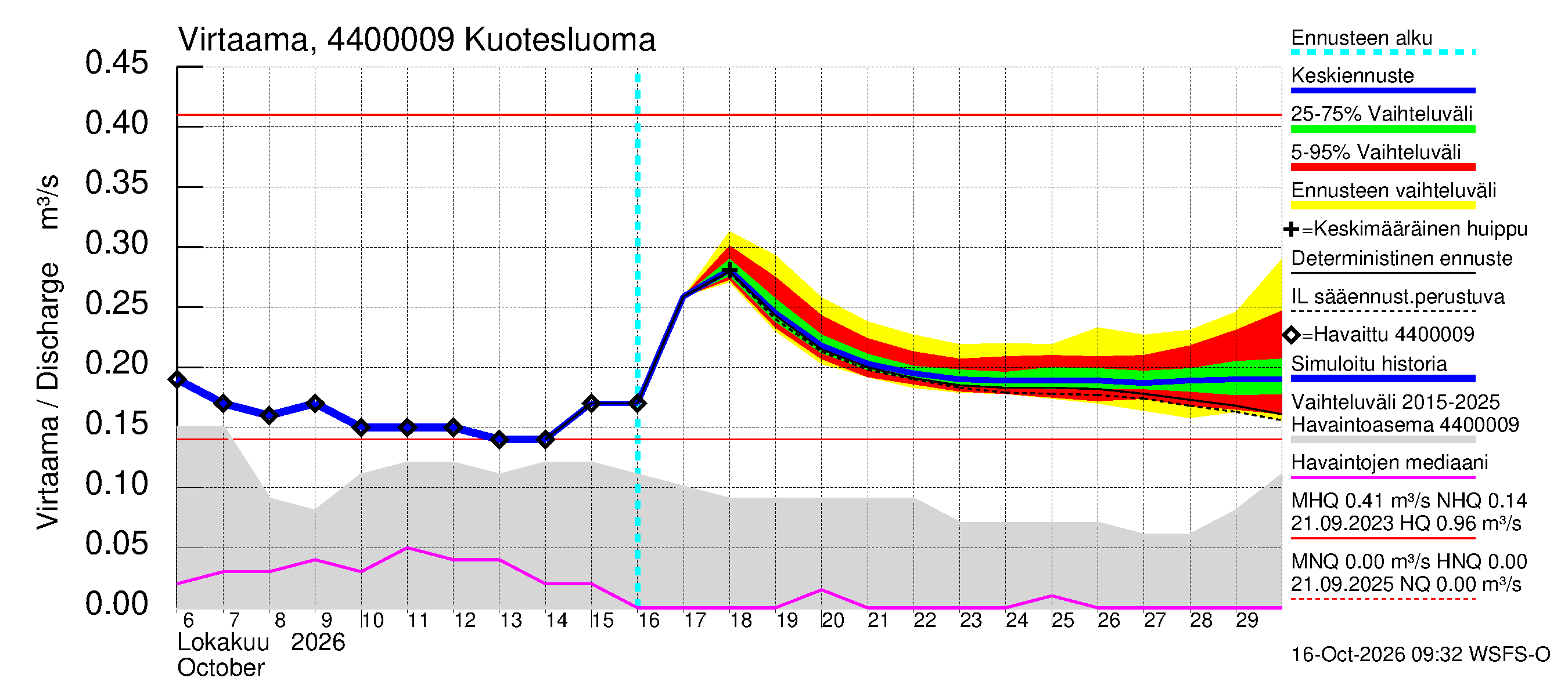 Lapuanjoen vesistöalue - Kuotesluoma: Virtaama / juoksutus - jakaumaennuste