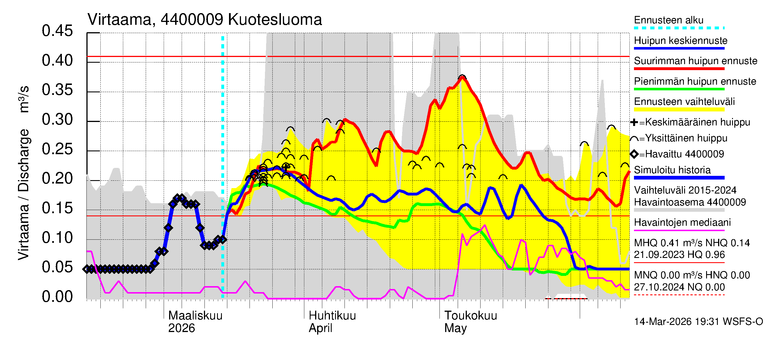 Lapuanjoen vesistöalue - : Virtaama / juoksutus - huippujen keski- ja ääriennusteet