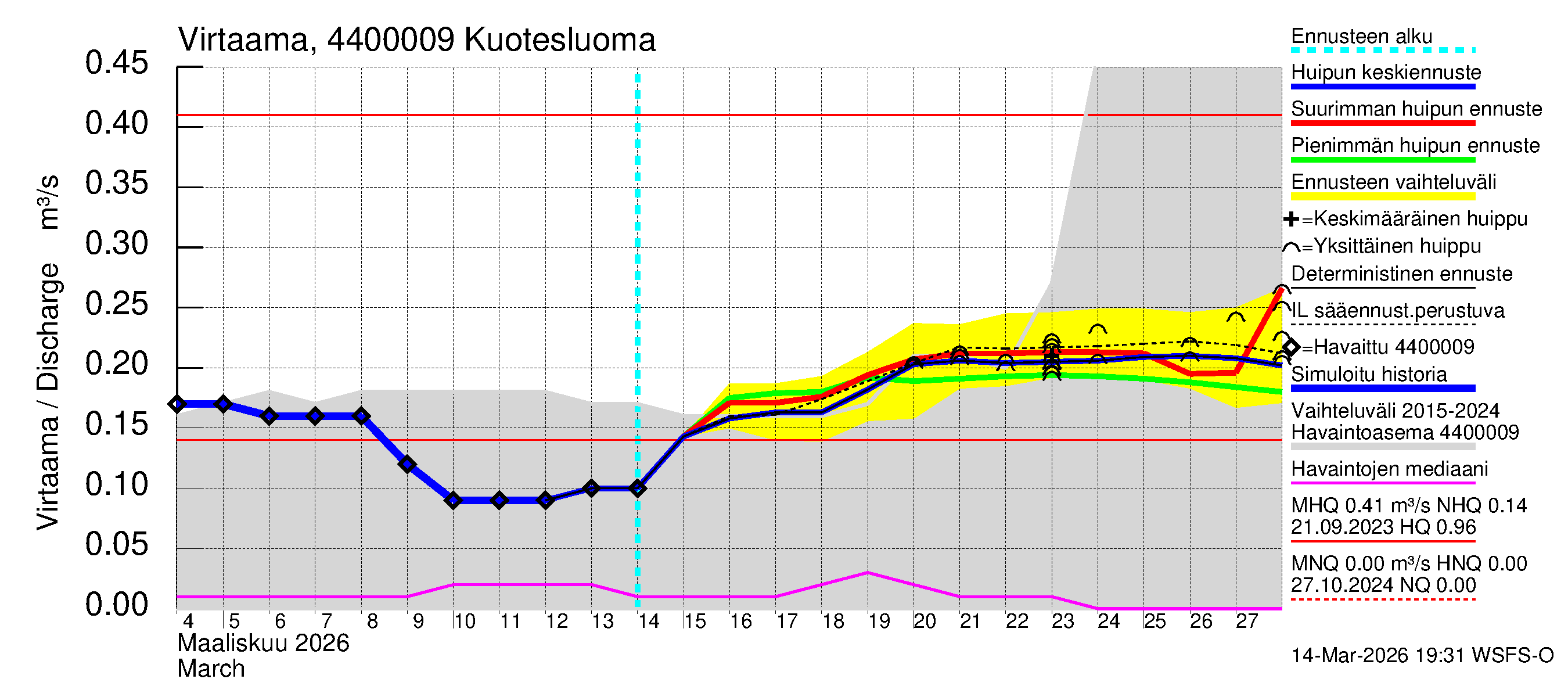 Lapuanjoen vesistöalue - : Virtaama / juoksutus - huippujen keski- ja ääriennusteet