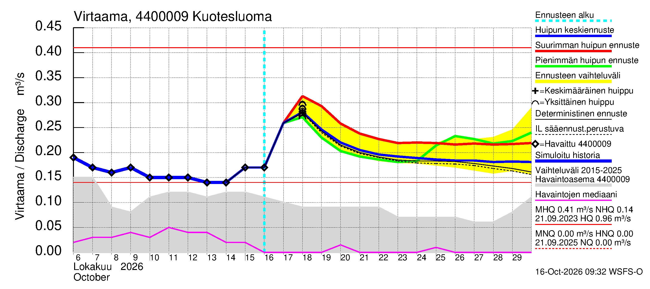 Lapuanjoen vesistöalue - Kuotesluoma: Virtaama / juoksutus - huippujen keski- ja ääriennusteet