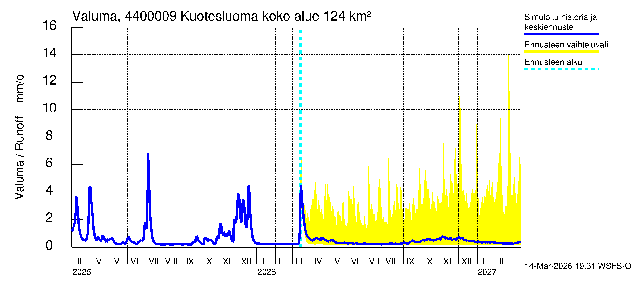 Lapuanjoen vesistöalue - : Valuma