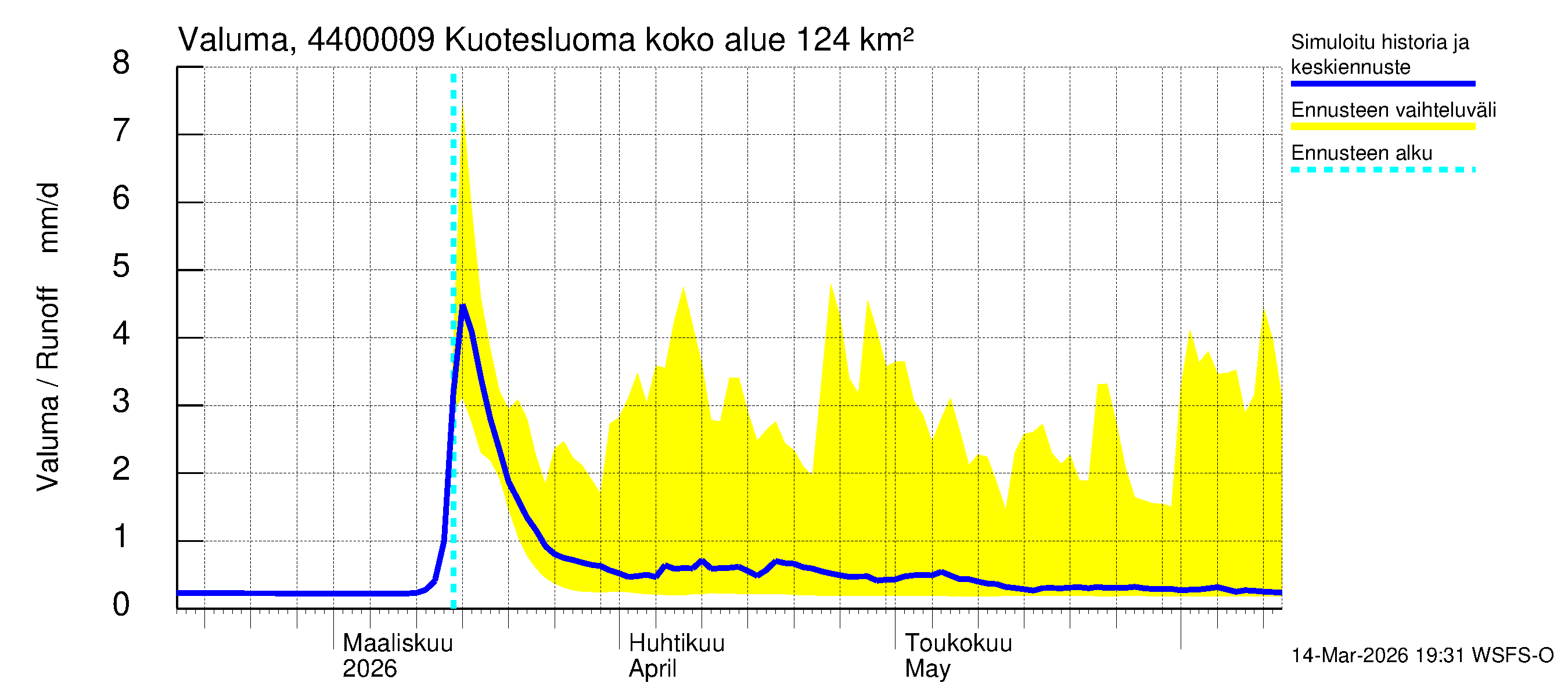 Lapuanjoen vesistöalue - : Valuma