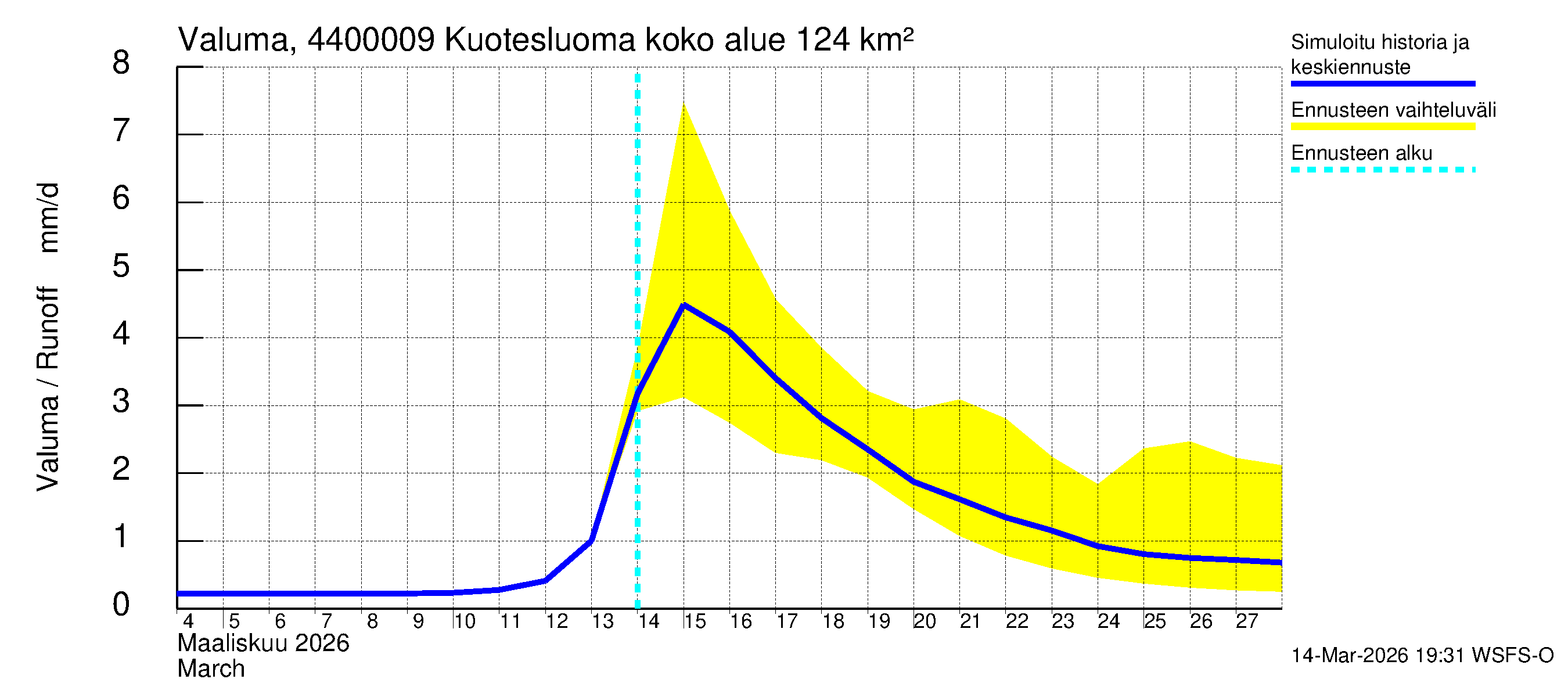 Lapuanjoen vesistöalue - : Valuma