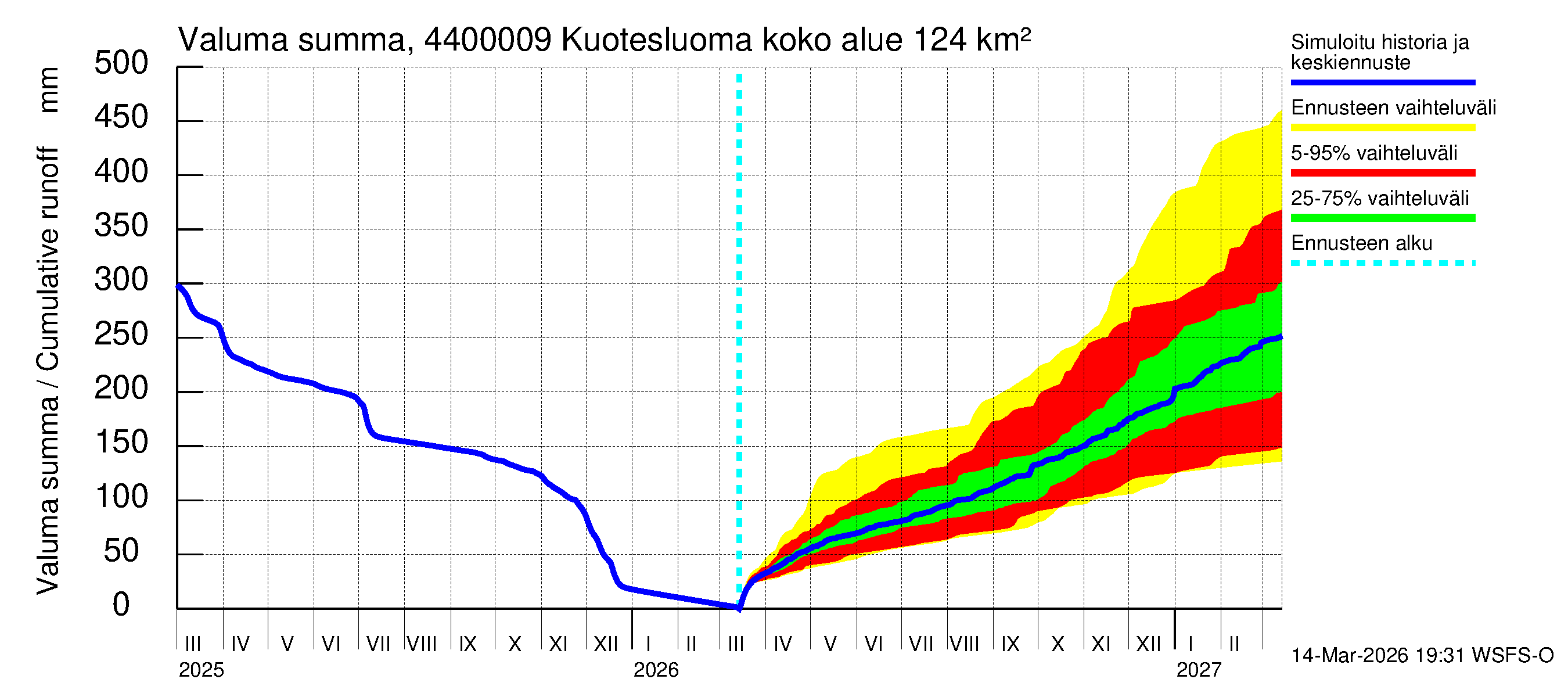 Lapuanjoen vesistöalue - : Valuma - summa