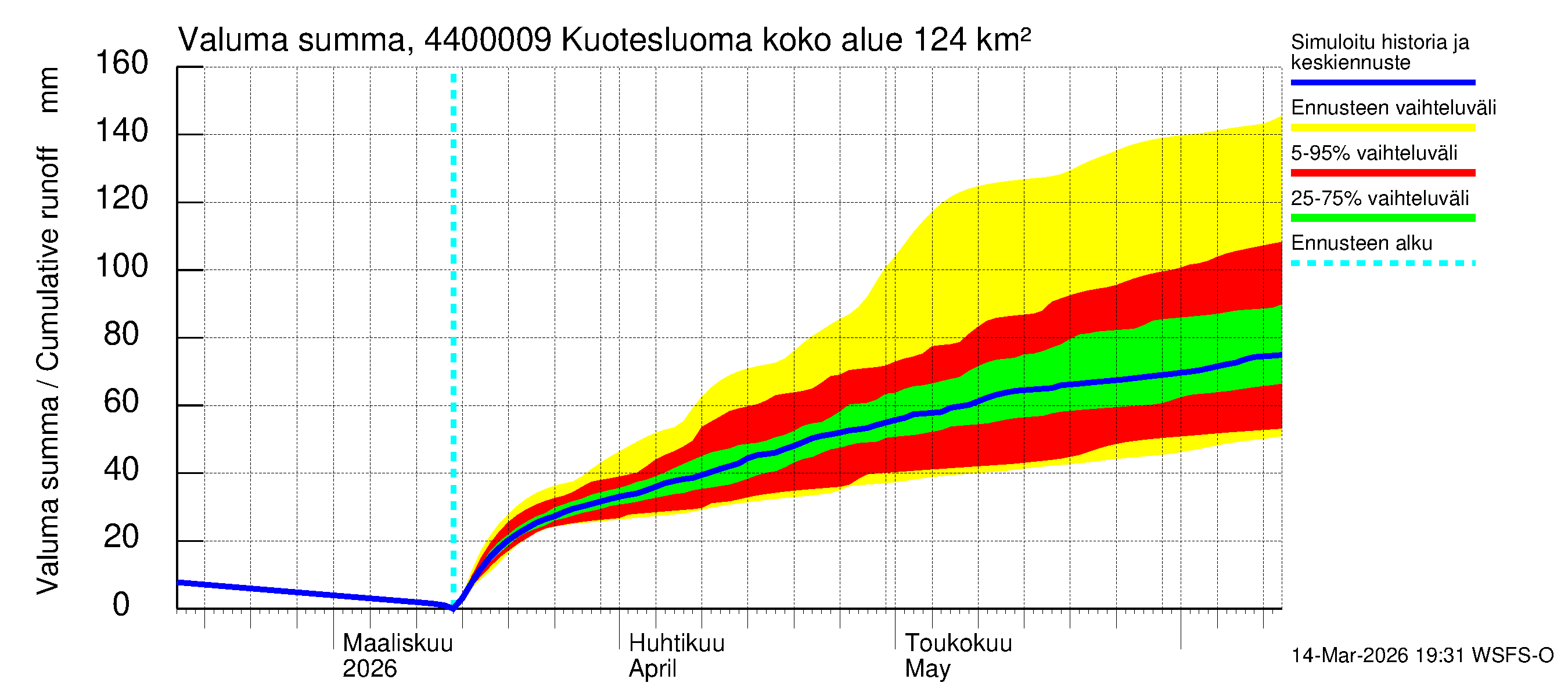 Lapuanjoen vesistöalue - : Valuma - summa