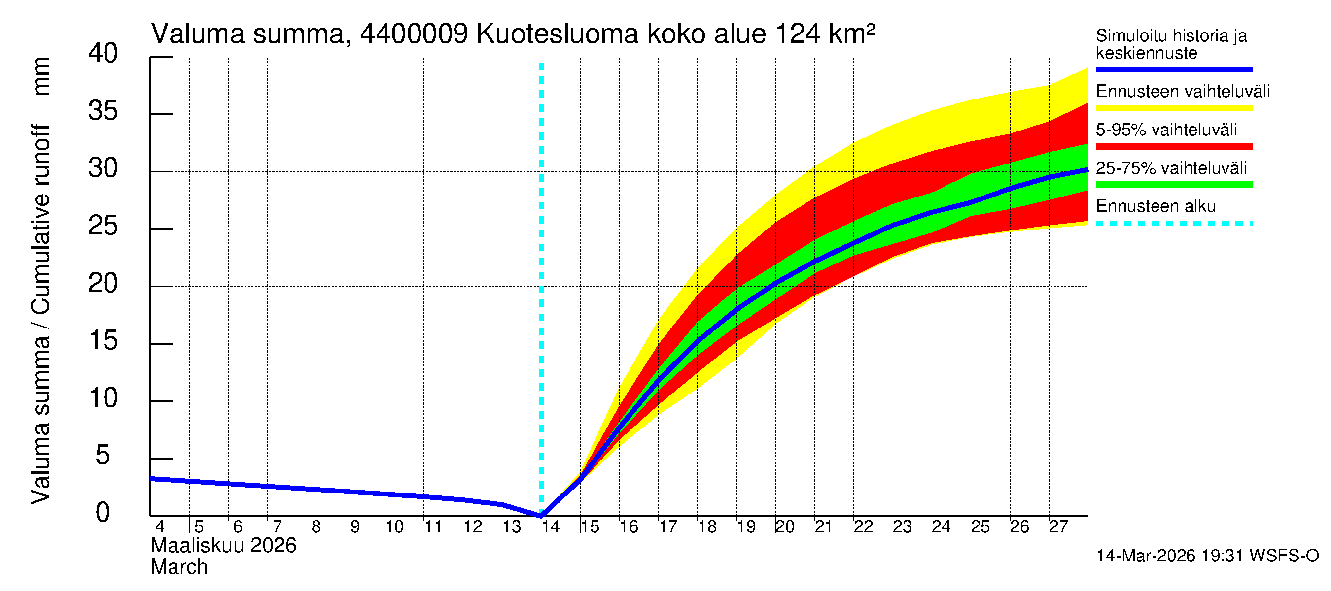Lapuanjoen vesistöalue - : Valuma - summa