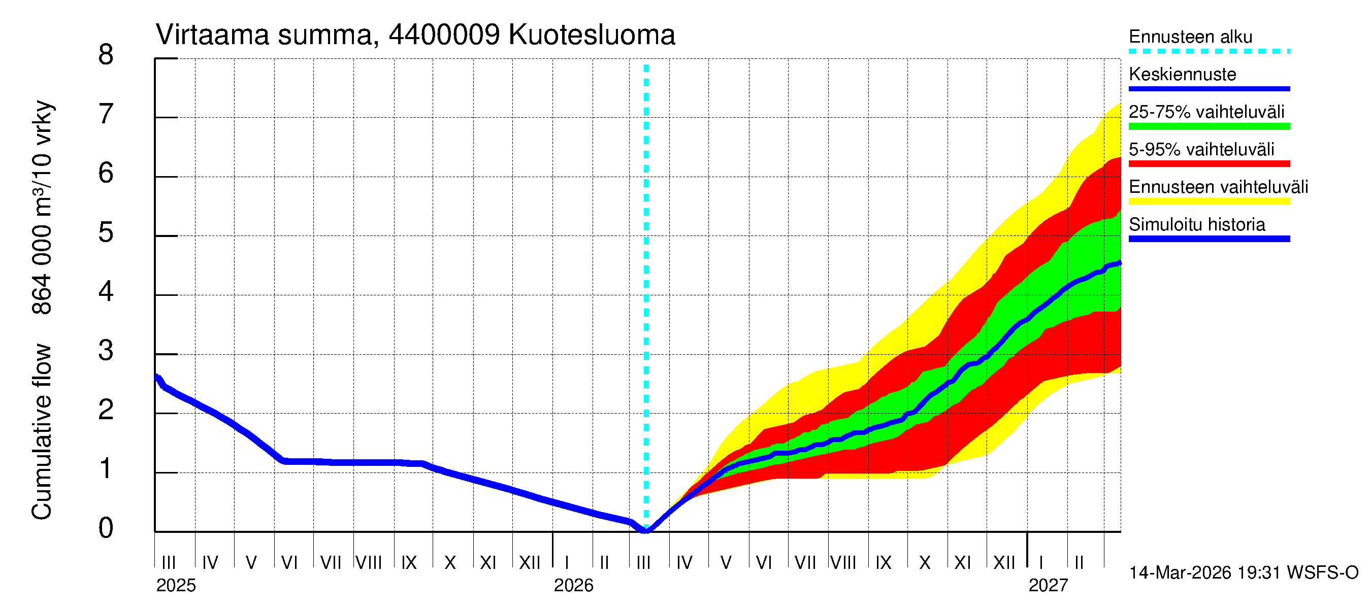 Lapuanjoen vesistöalue - : Virtaama / juoksutus - summa
