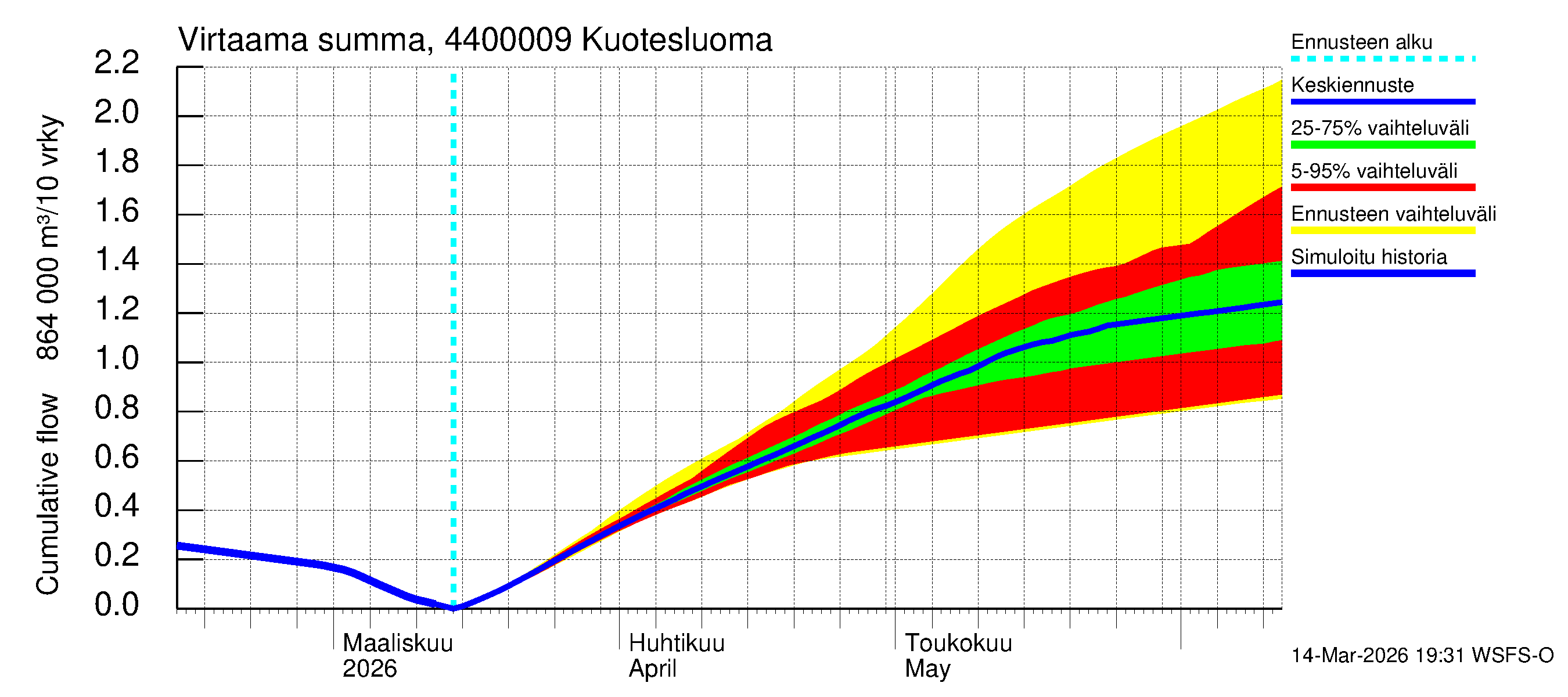 Lapuanjoen vesistöalue - : Virtaama / juoksutus - summa