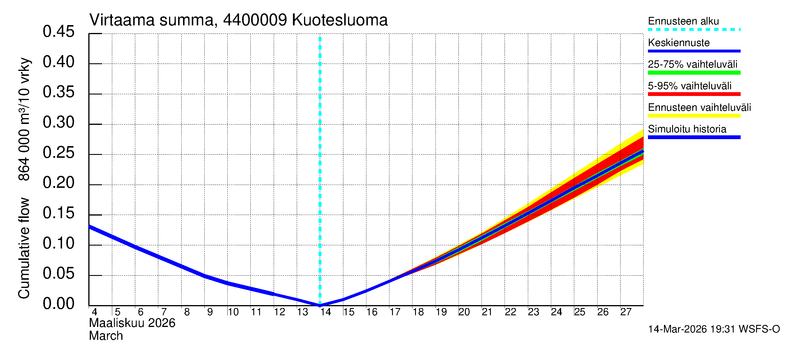 Lapuanjoen vesistöalue - : Virtaama / juoksutus - summa