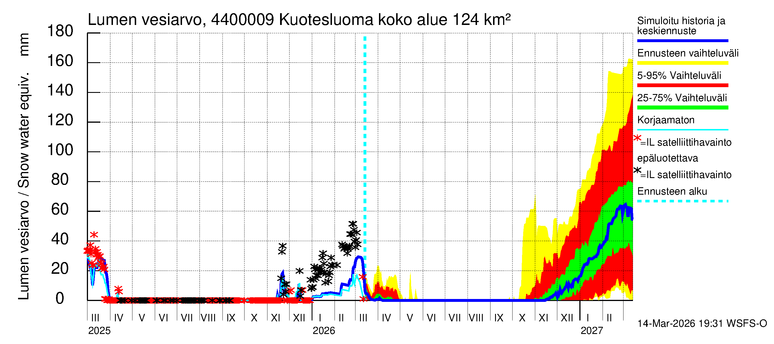 Lapuanjoen vesistöalue - : Lumen vesiarvo
