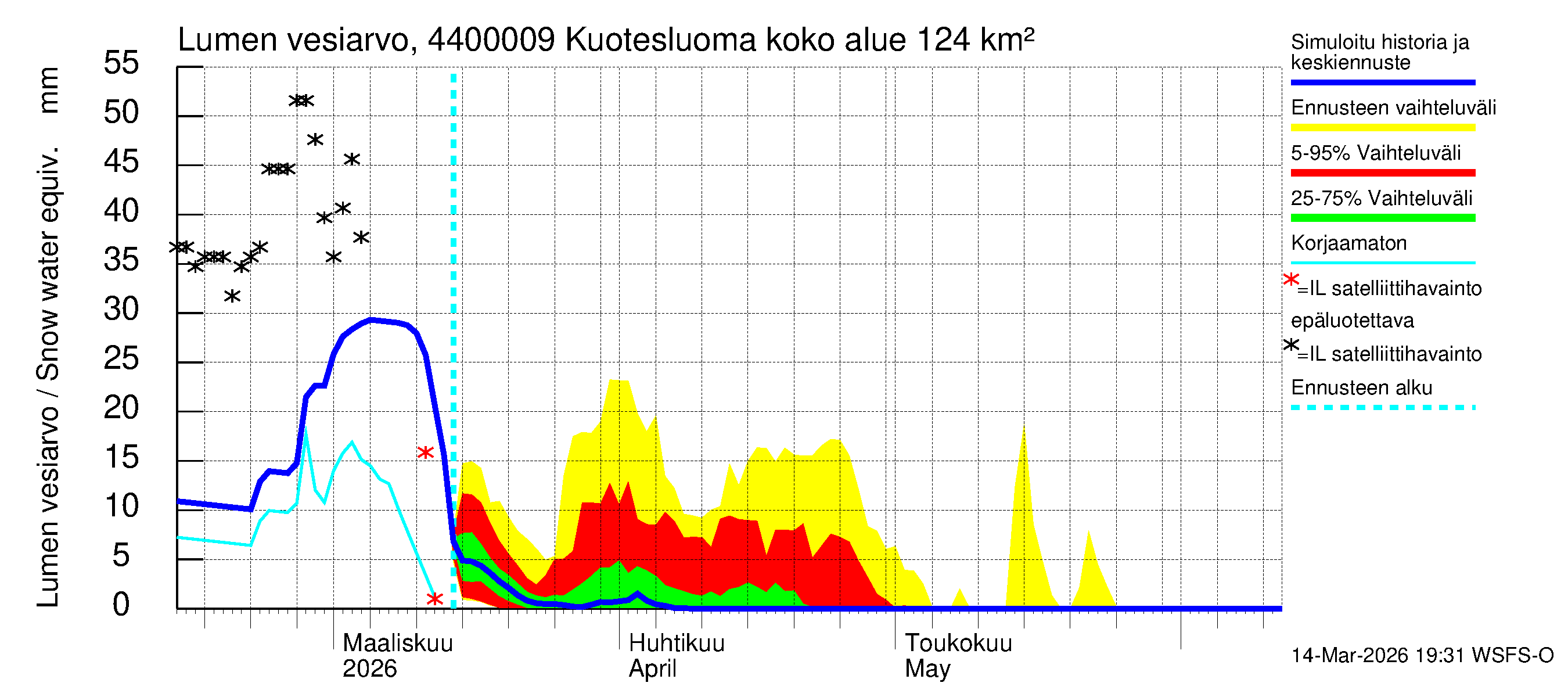 Lapuanjoen vesistöalue - : Lumen vesiarvo