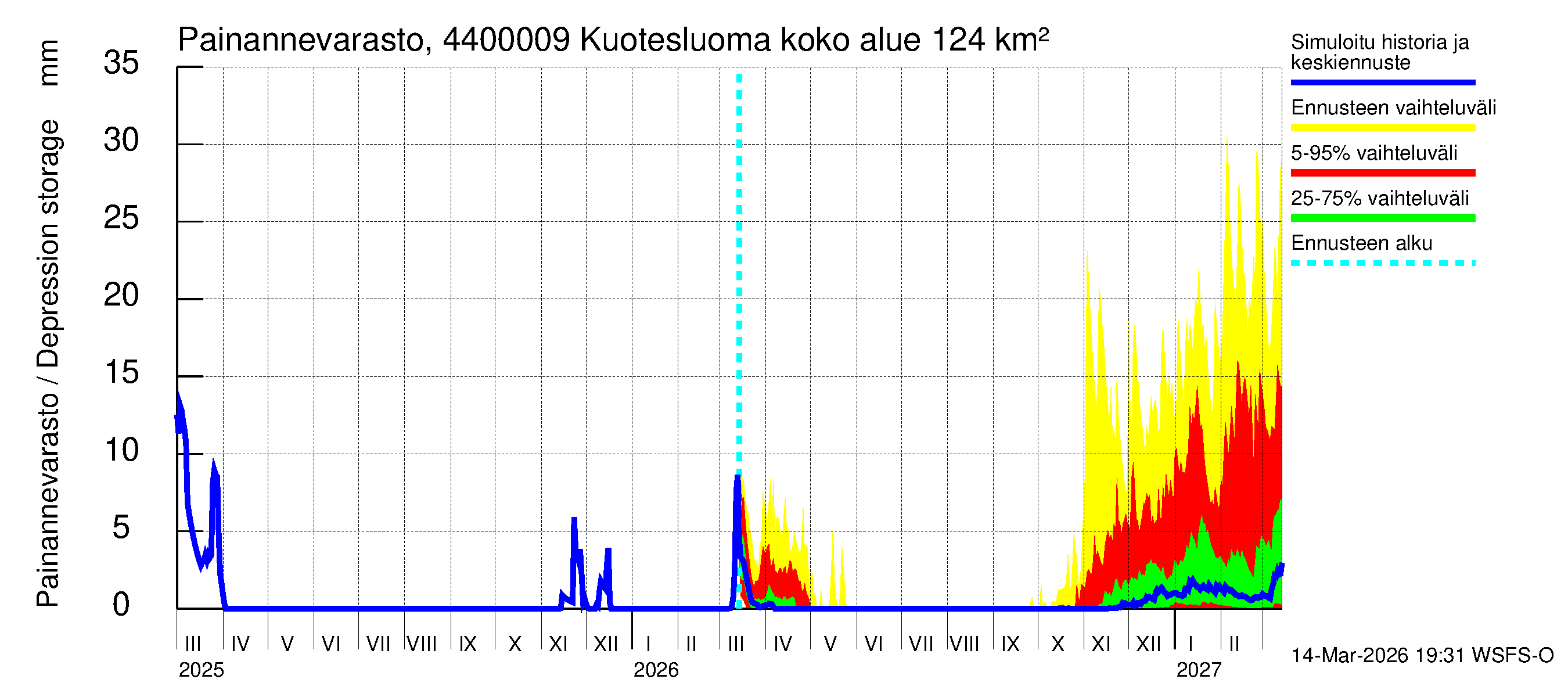 Lapuanjoen vesistöalue - : Painannevarasto