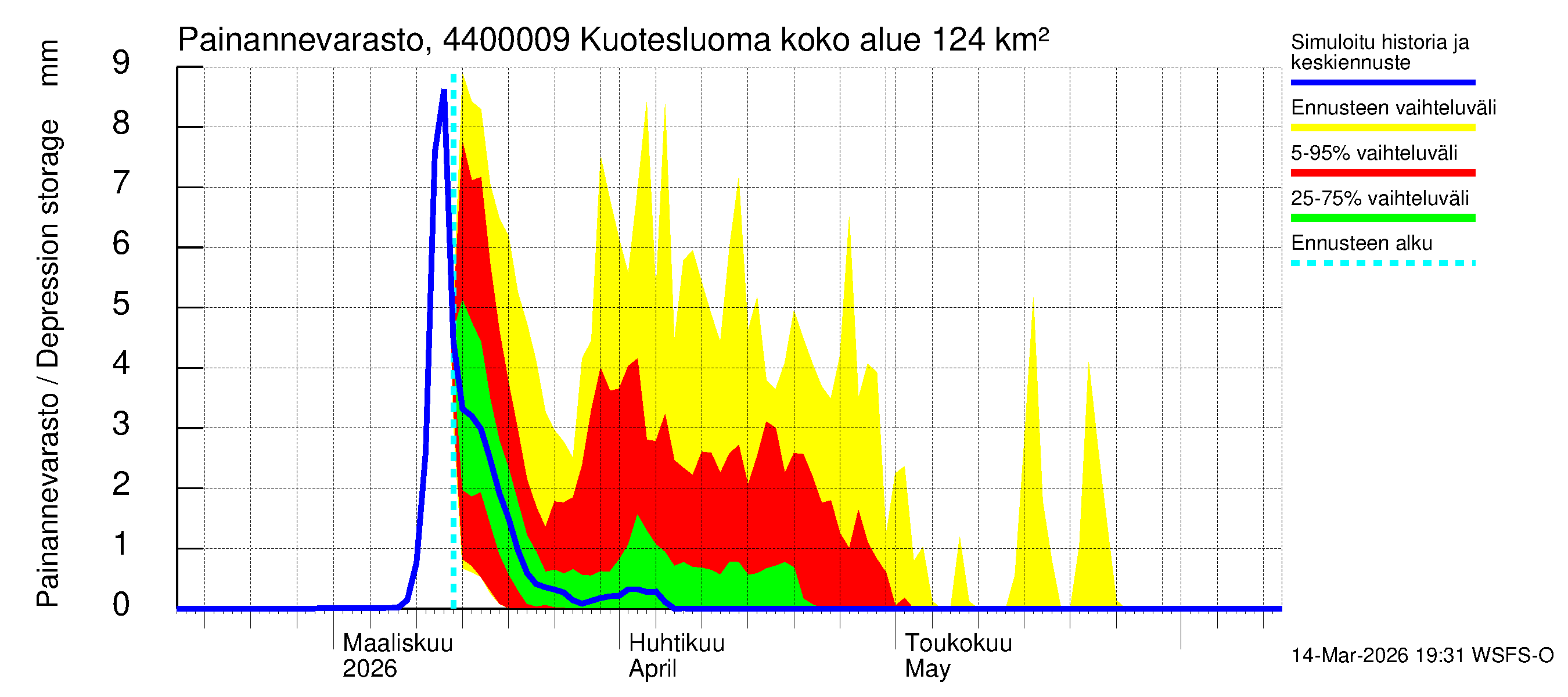 Lapuanjoen vesistöalue - : Painannevarasto