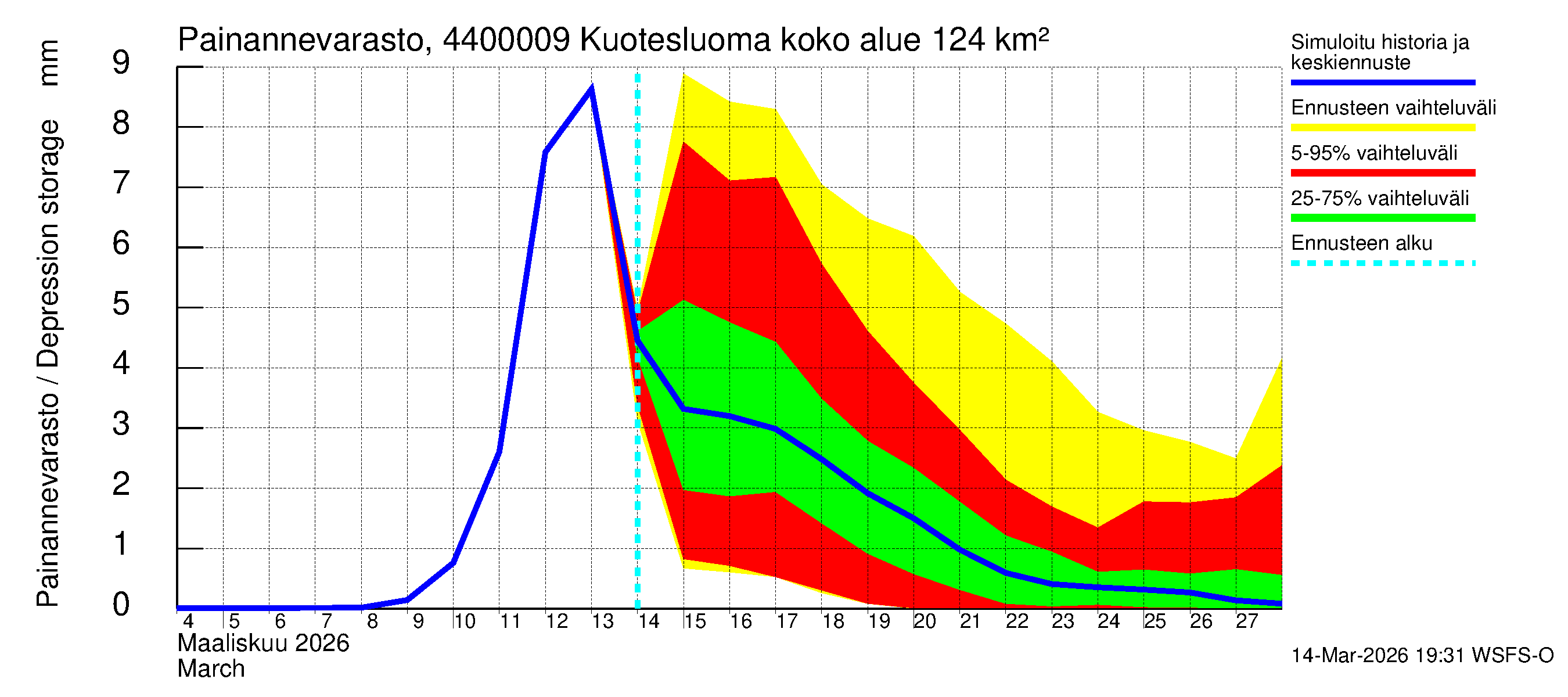 Lapuanjoen vesistöalue - : Painannevarasto