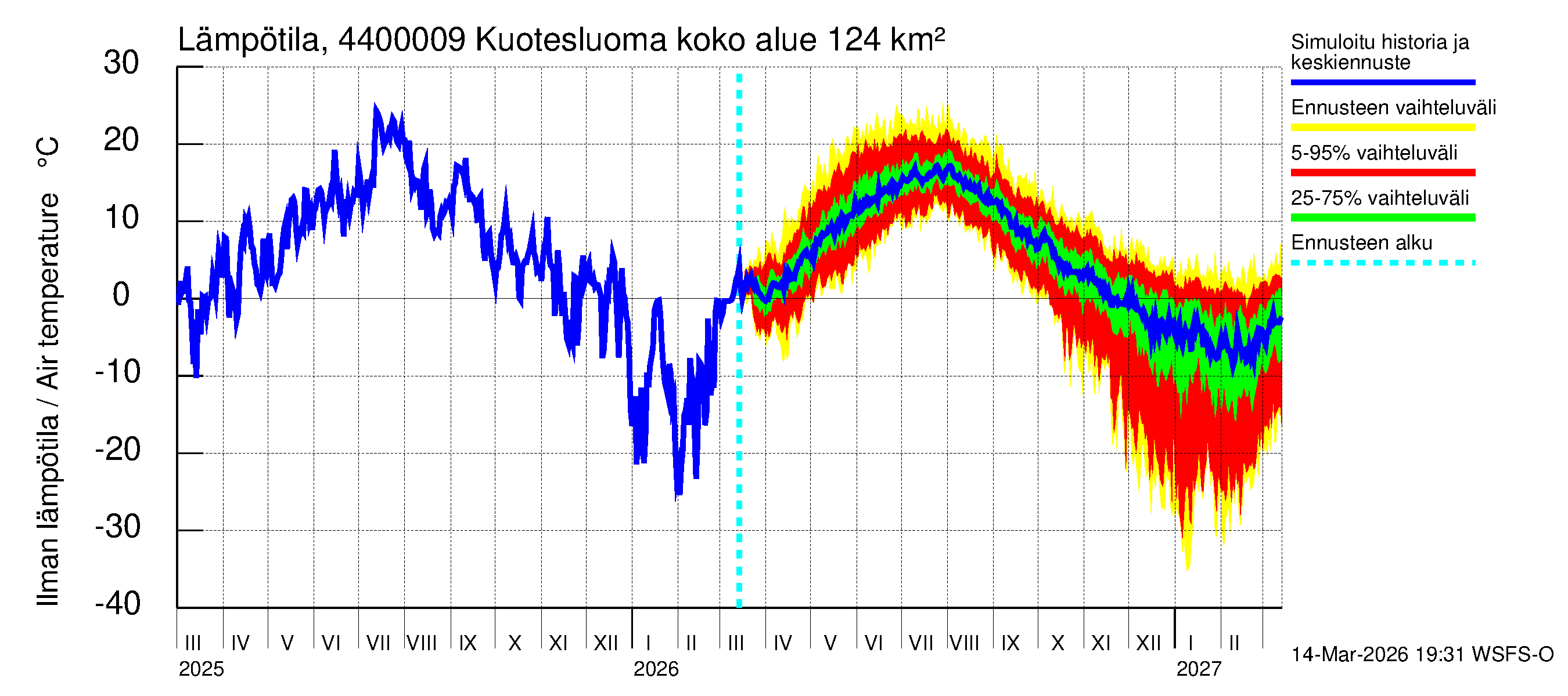 Lapuanjoen vesistöalue - : Ilman lämpötila